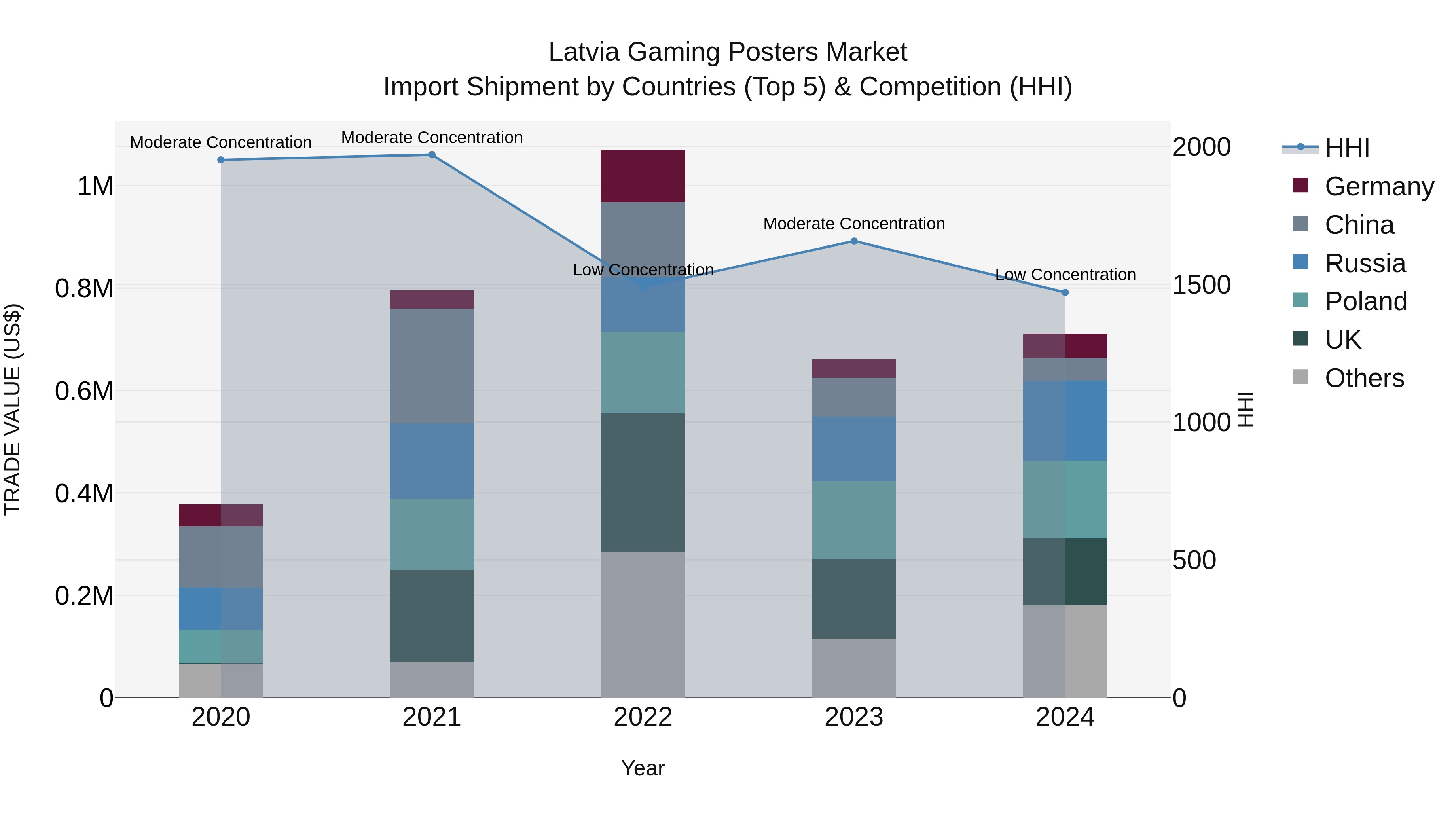 Latvia Gaming Posters Market Top 5 Importing Countries and Market Competition (HHI) Analysis