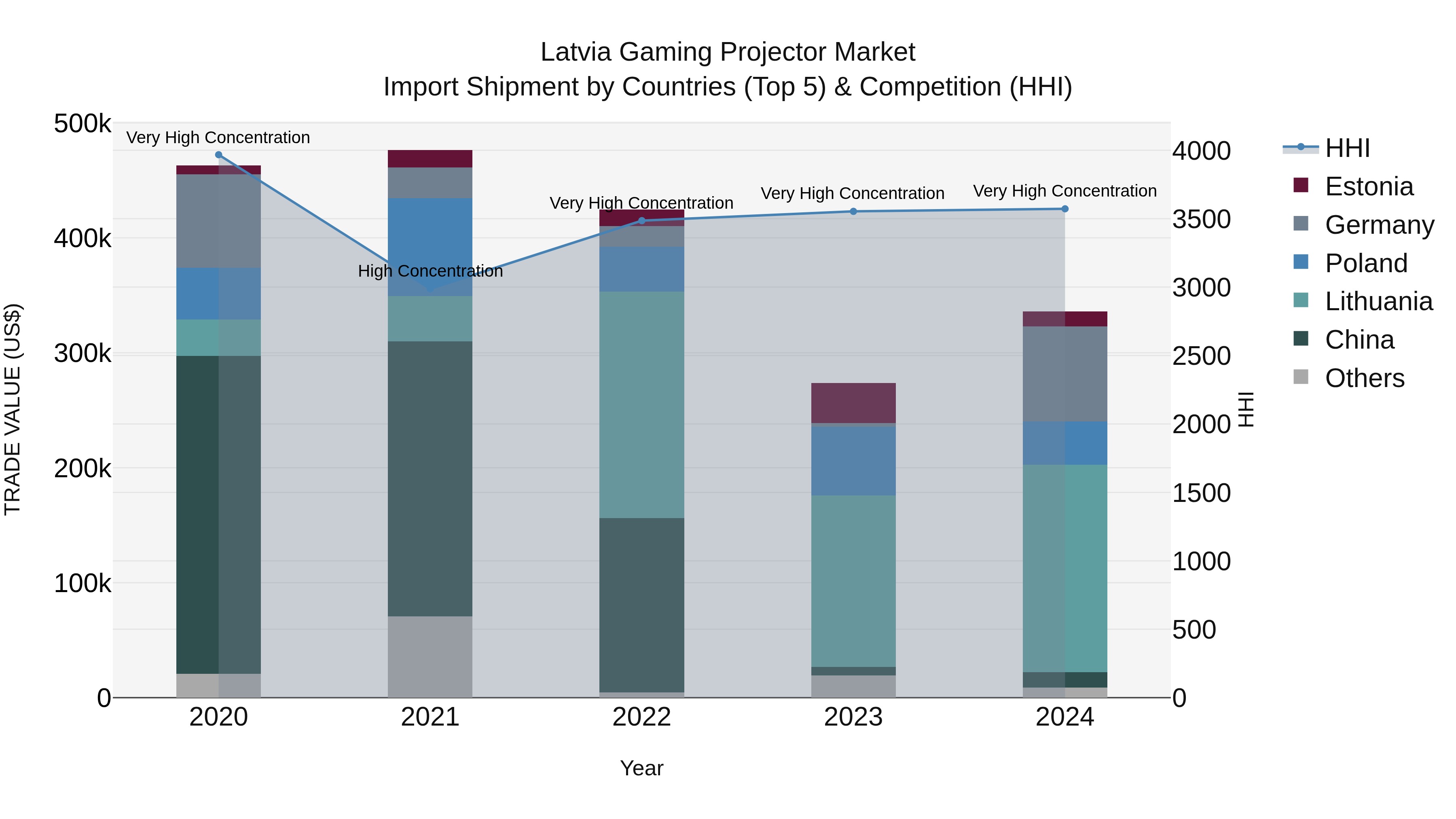 Latvia Gaming Projector Market Top 5 Importing Countries and Market Competition (HHI) Analysis
