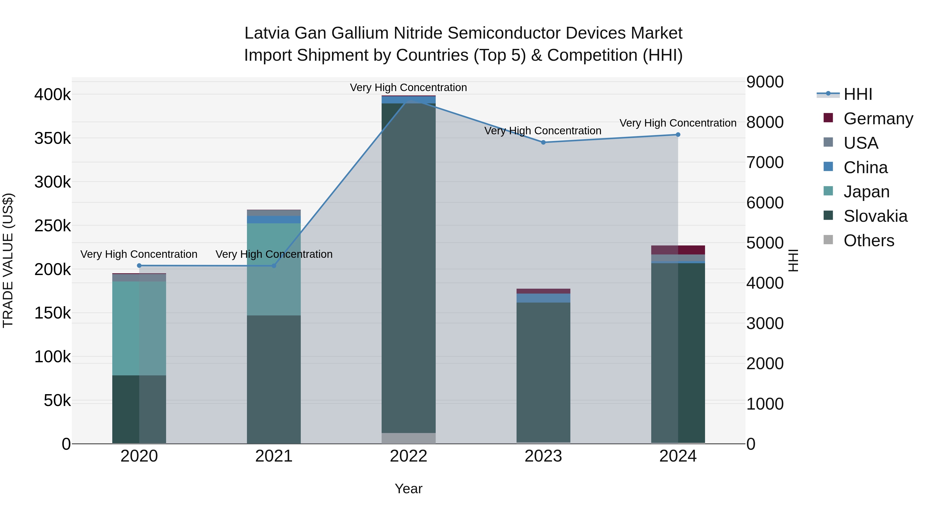 Latvia Gan Gallium Nitride Semiconductor Devices Market Top 5 Importing Countries and Market Competition (HHI) Analysis