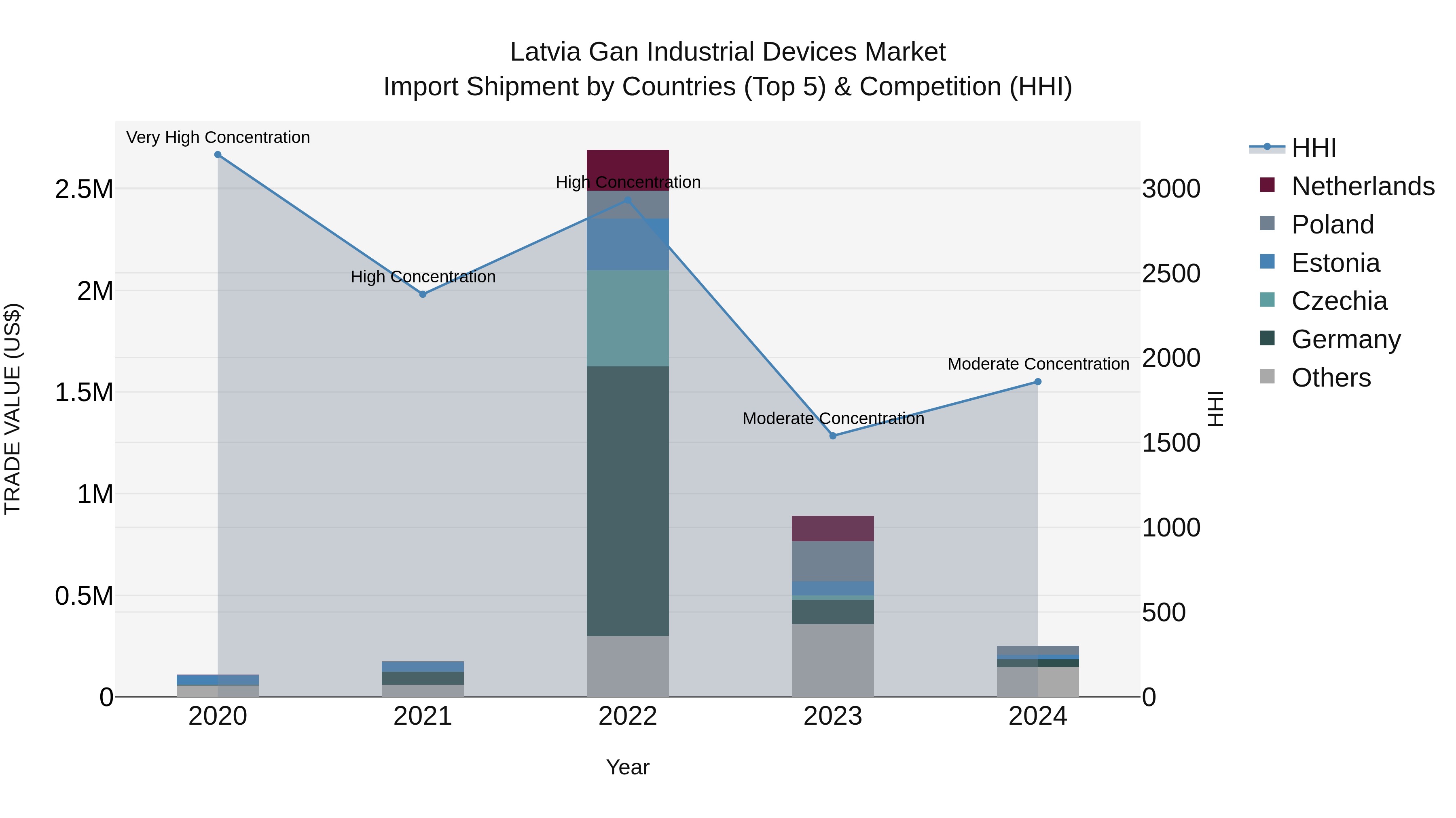 Latvia Gan Industrial Devices Market Top 5 Importing Countries and Market Competition (HHI) Analysis