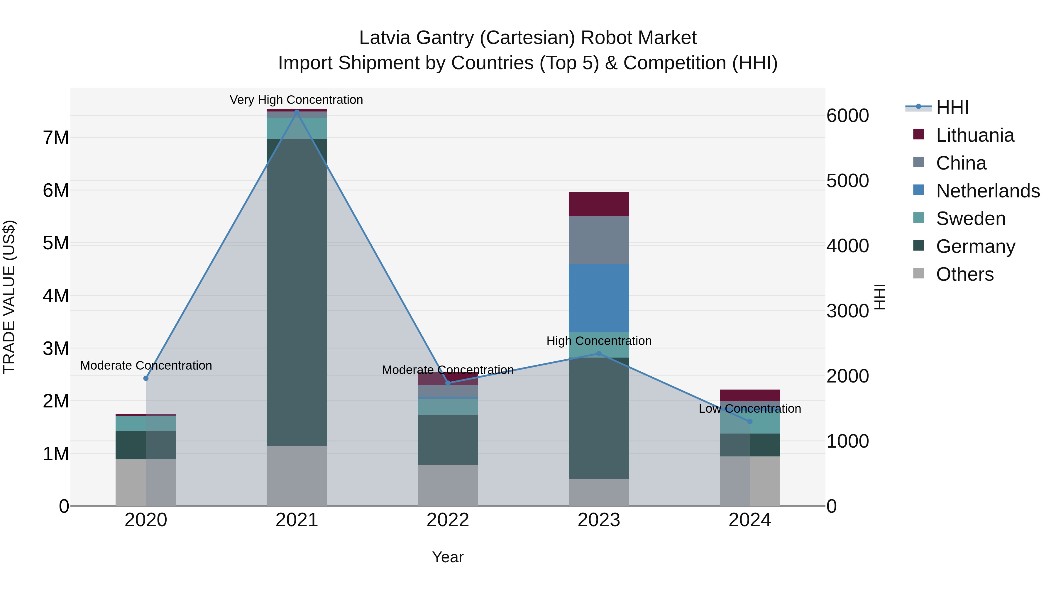 Latvia Gantry (Cartesian) Robot Market Top 5 Importing Countries and Market Competition (HHI) Analysis