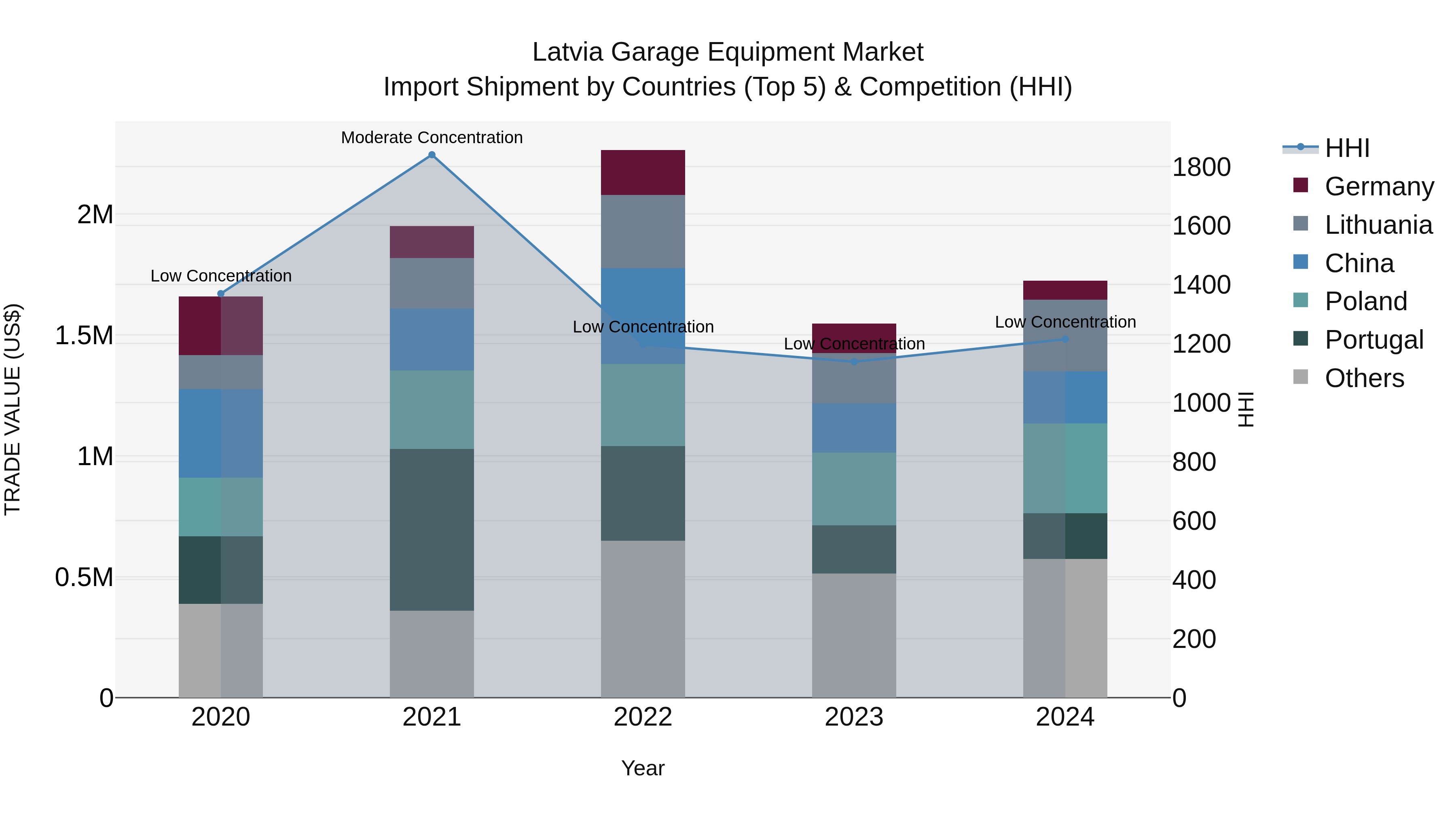 Latvia Garage Equipment Market Top 5 Importing Countries and Market Competition (HHI) Analysis