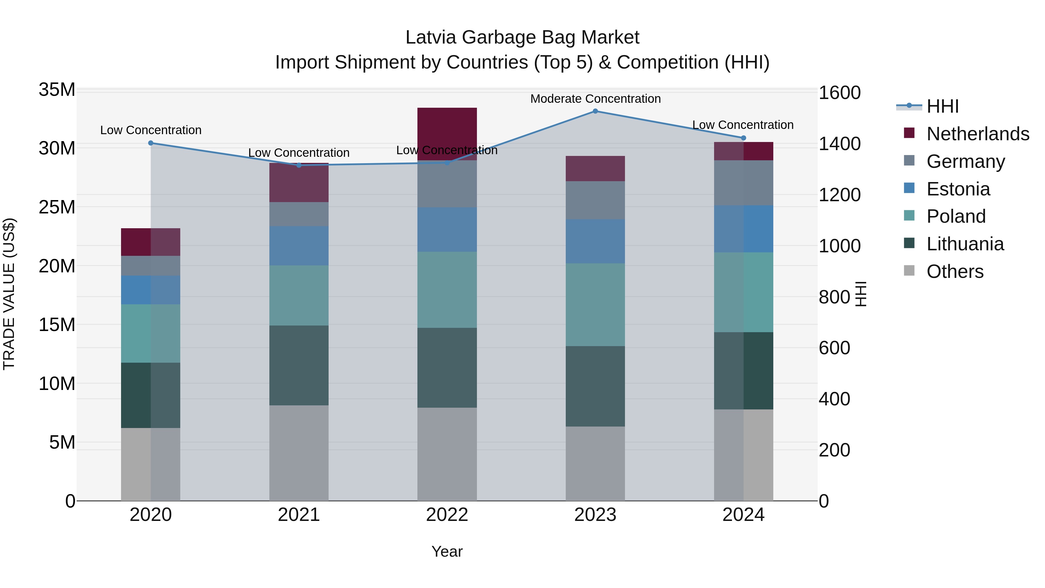 Latvia Garbage Bag Market Top 5 Importing Countries and Market Competition (HHI) Analysis
