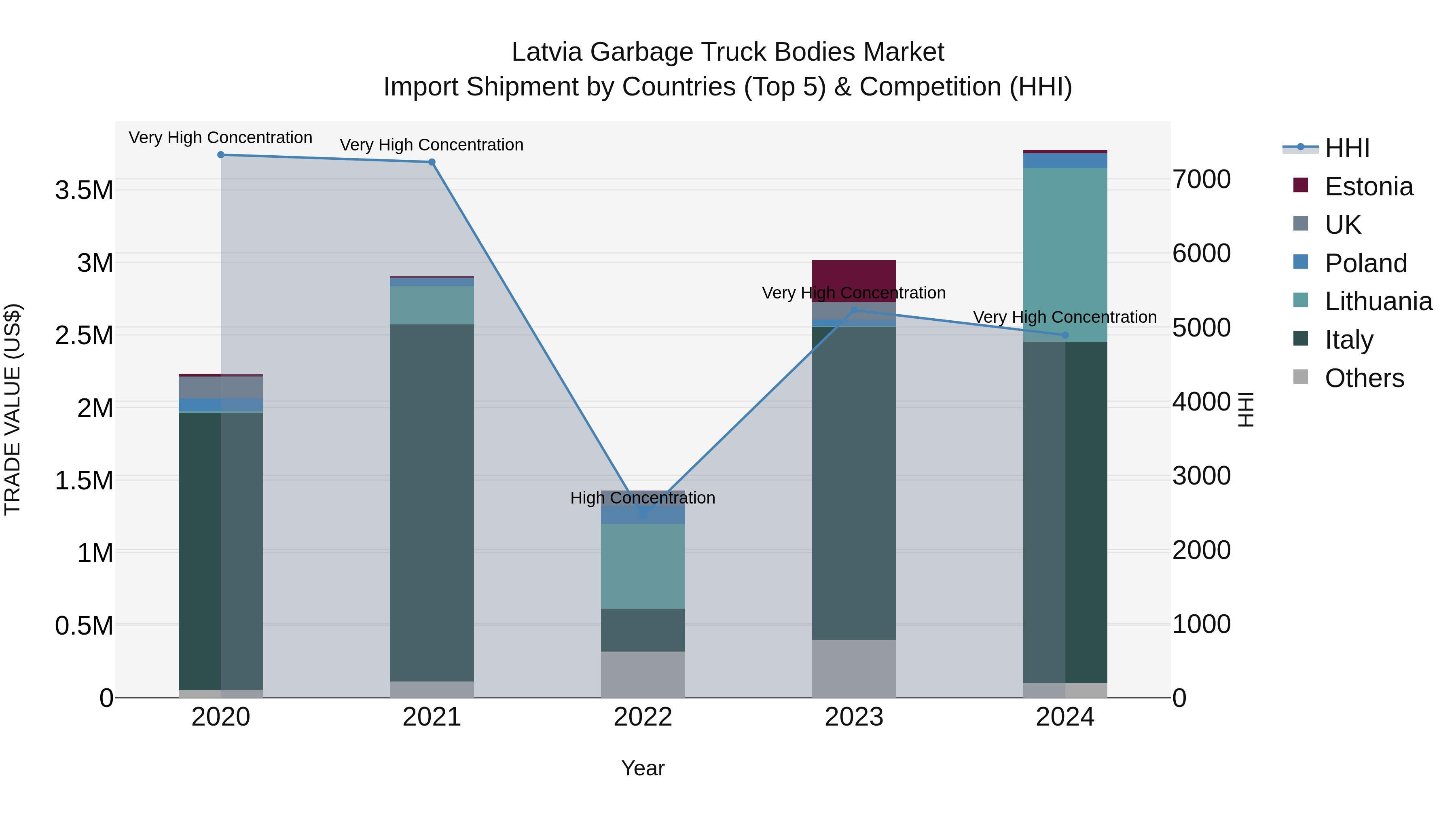 Latvia Garbage Truck Bodies Market Top 5 Importing Countries and Market Competition (HHI) Analysis