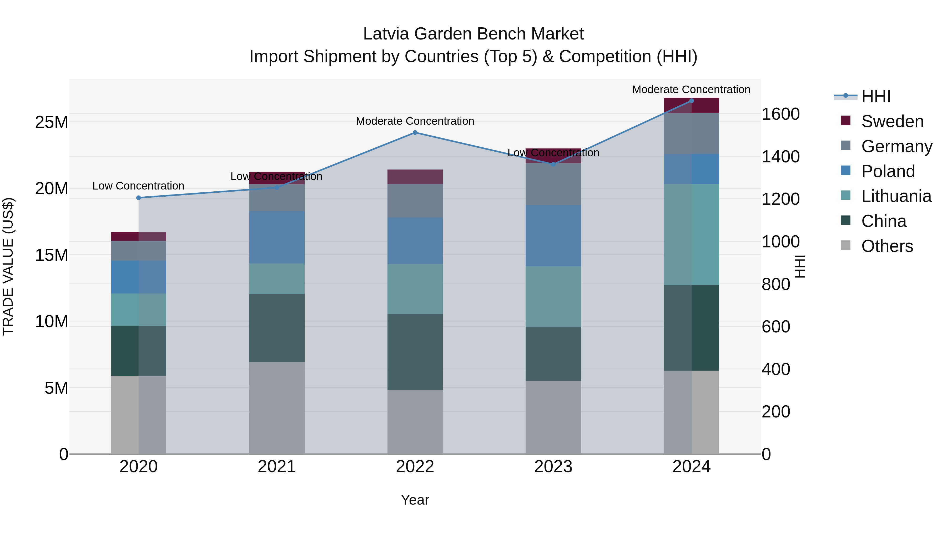 Latvia Garden Bench Market Top 5 Importing Countries and Market Competition (HHI) Analysis