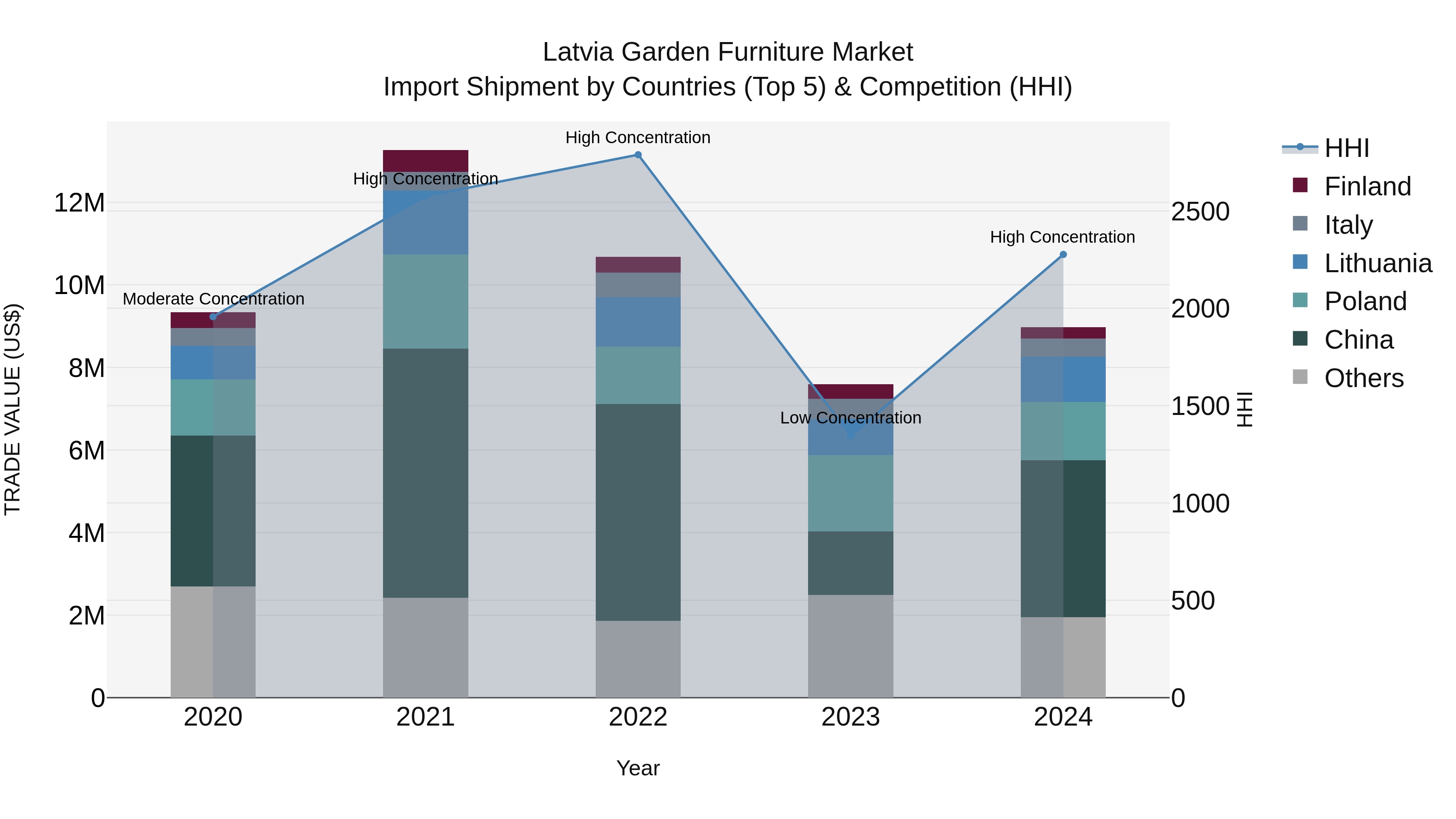 Latvia Garden Furniture Market Top 5 Importing Countries and Market Competition (HHI) Analysis