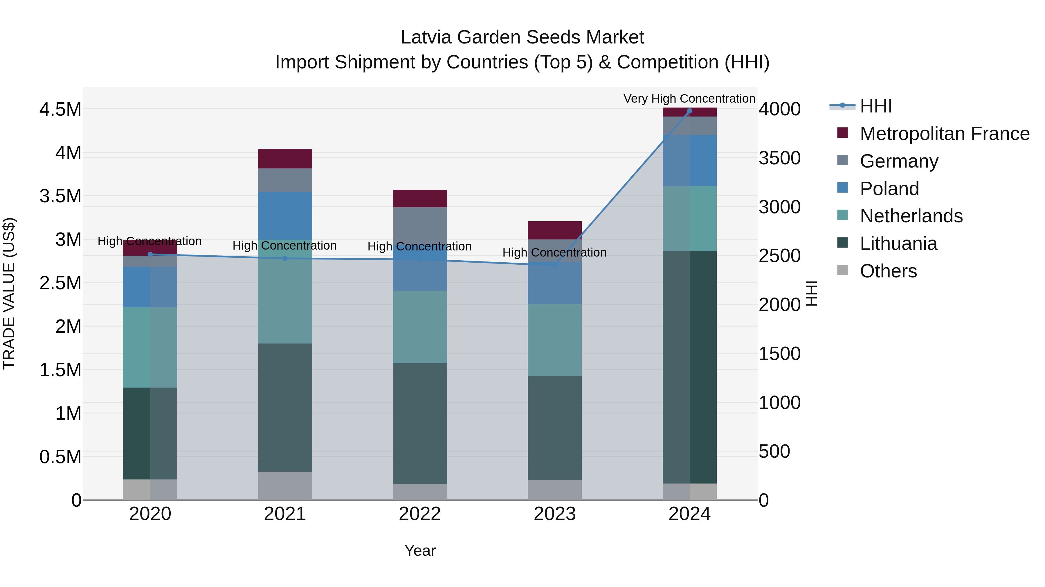 Latvia Garden Seeds Market Top 5 Importing Countries and Market Competition (HHI) Analysis