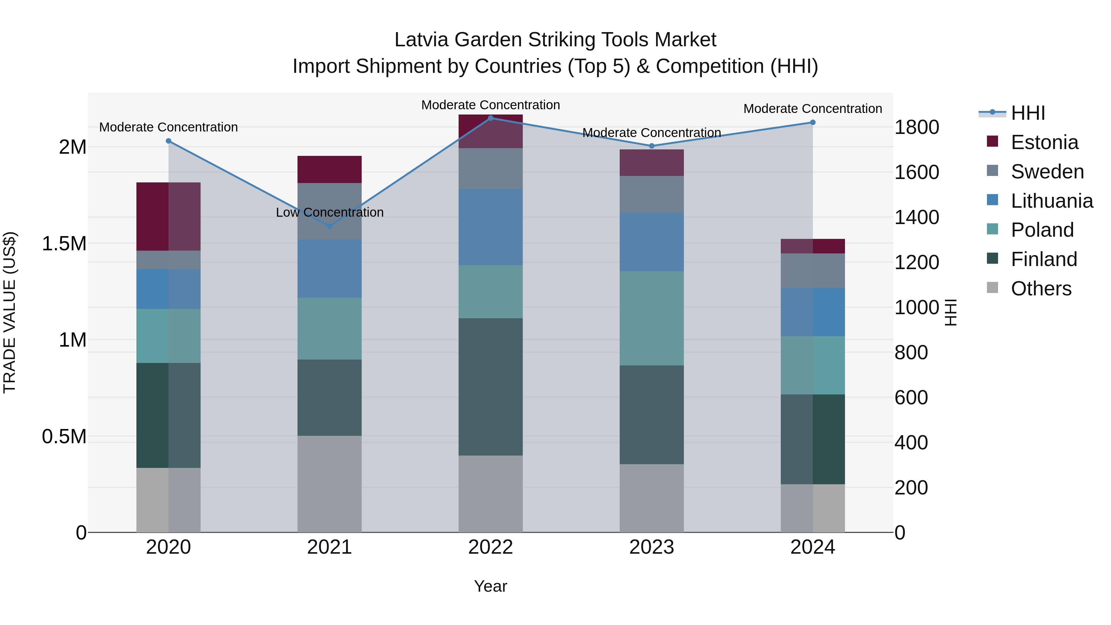 Latvia Garden Striking Tools Market Top 5 Importing Countries and Market Competition (HHI) Analysis