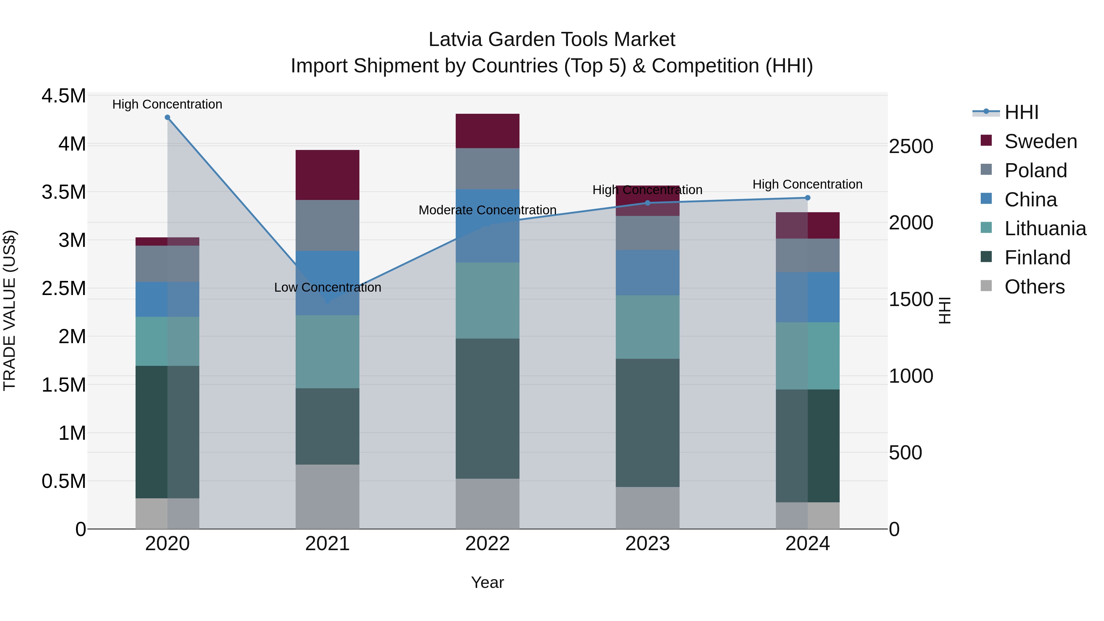Latvia Garden Tools Market Top 5 Importing Countries and Market Competition (HHI) Analysis
