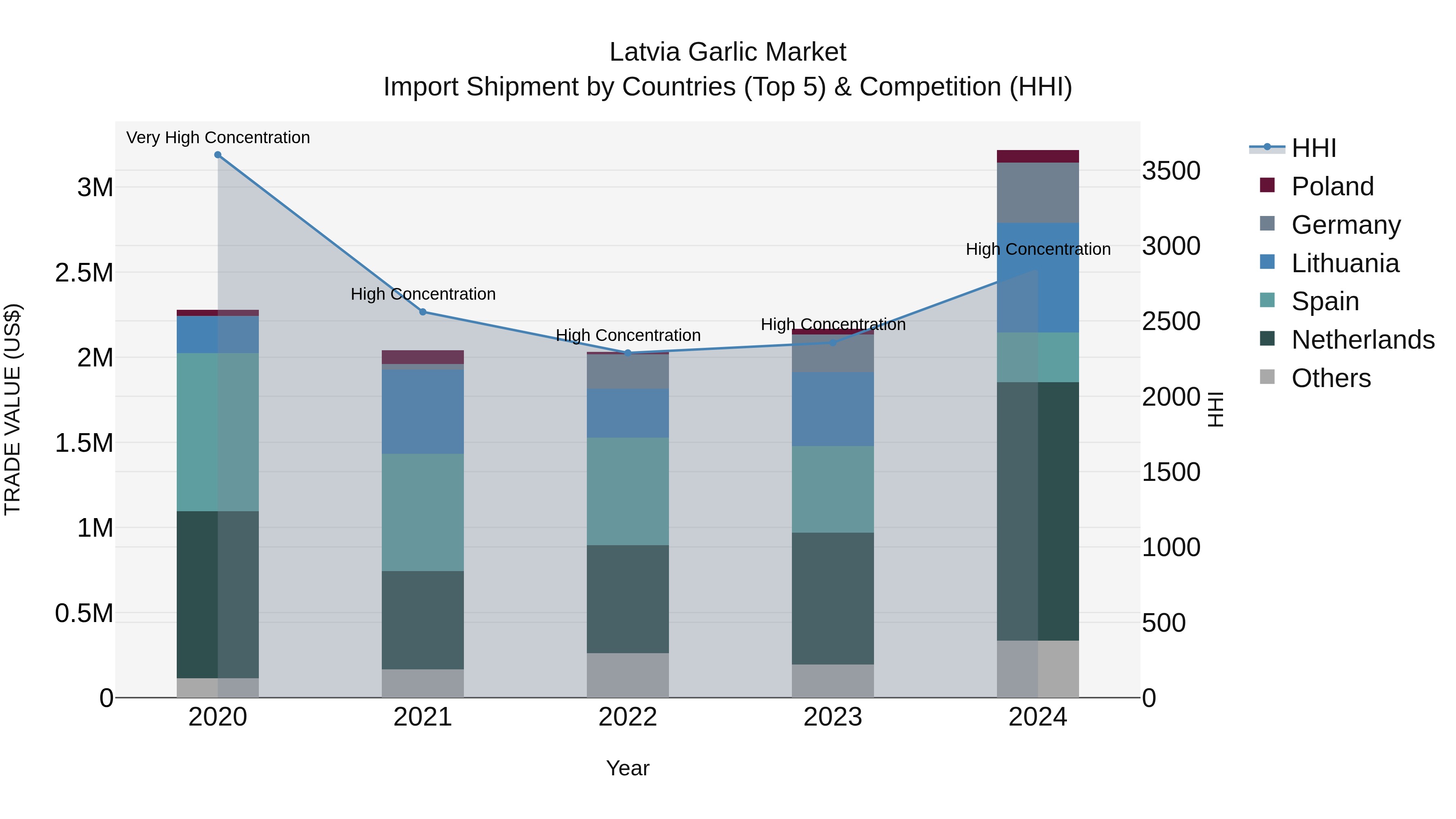 Latvia Garlic Market Top 5 Importing Countries and Market Competition (HHI) Analysis