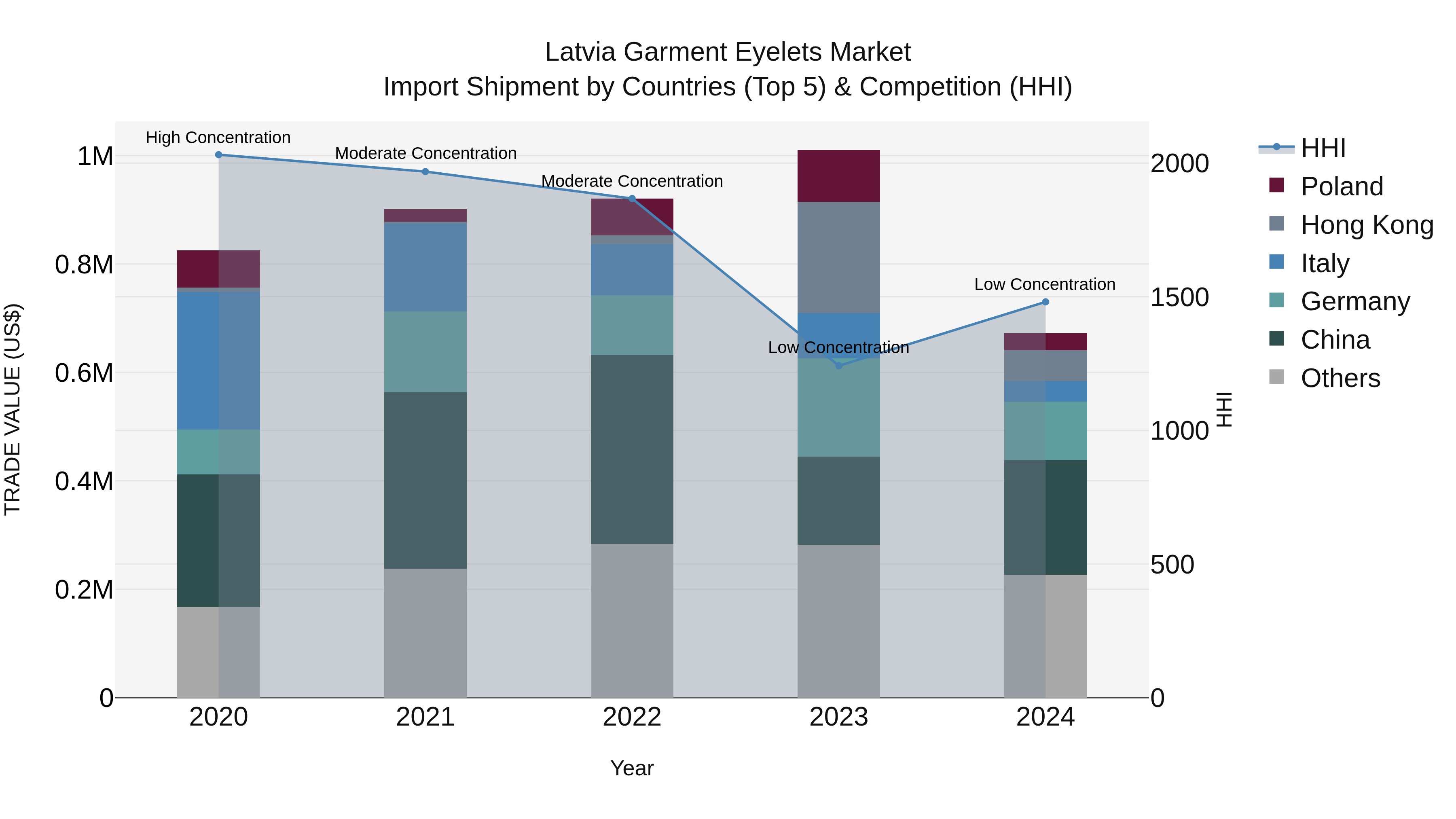 Latvia Garment Eyelets Market Top 5 Importing Countries and Market Competition (HHI) Analysis