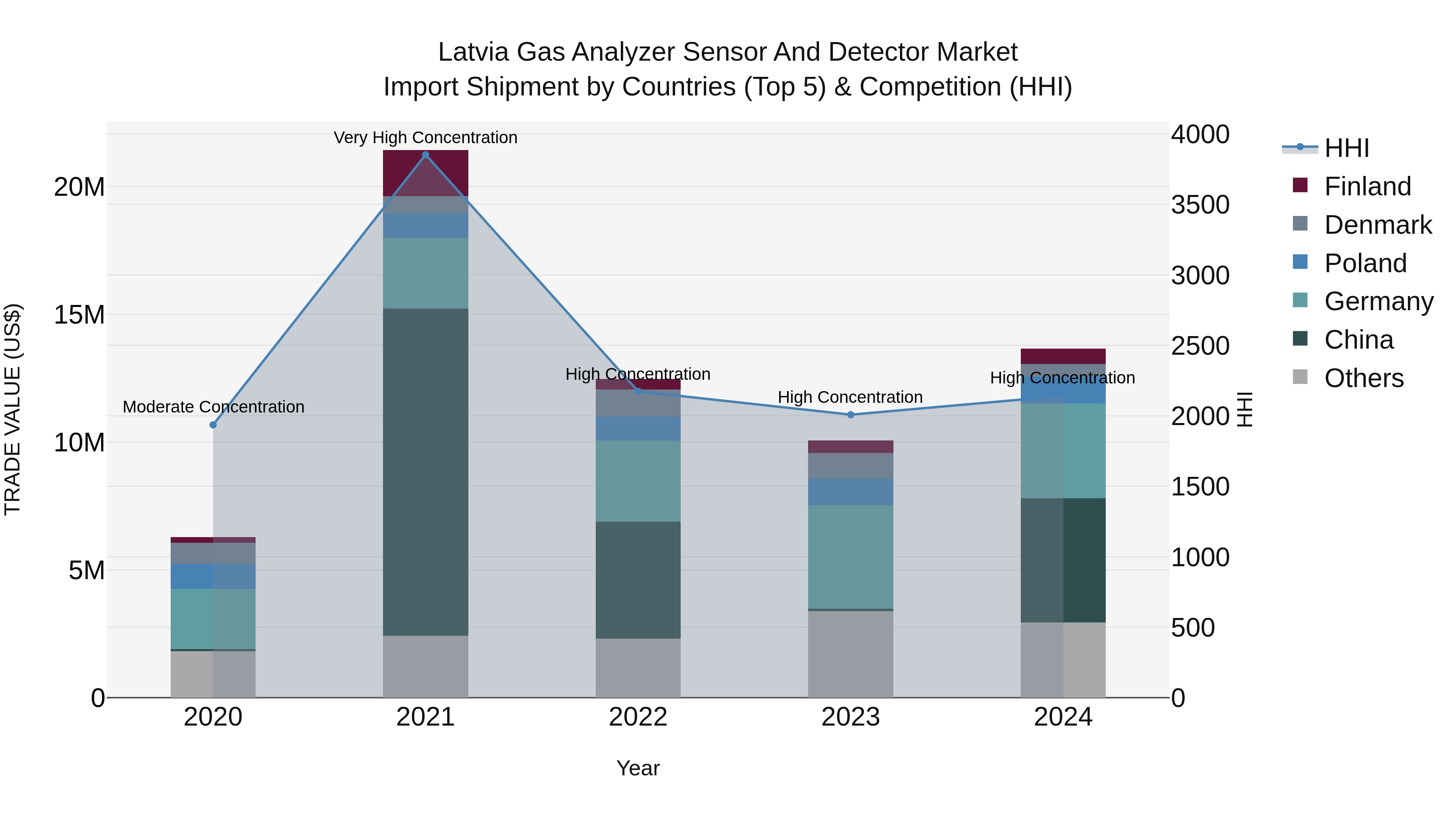 Latvia Gas Analyzer Sensor and Detector Market Top 5 Importing Countries and Market Competition (HHI) Analysis