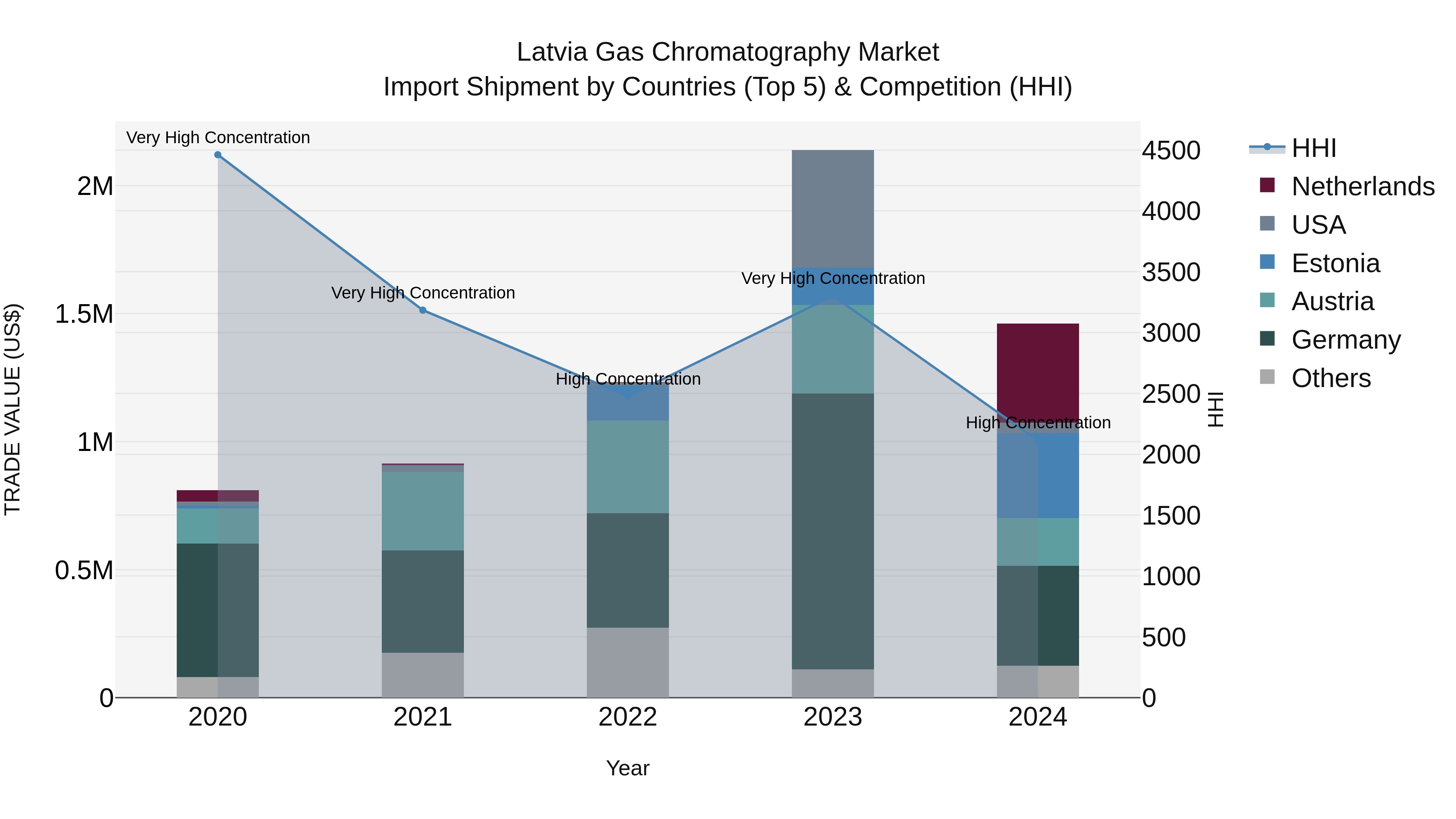 Latvia Gas Chromatography Market Top 5 Importing Countries and Market Competition (HHI) Analysis