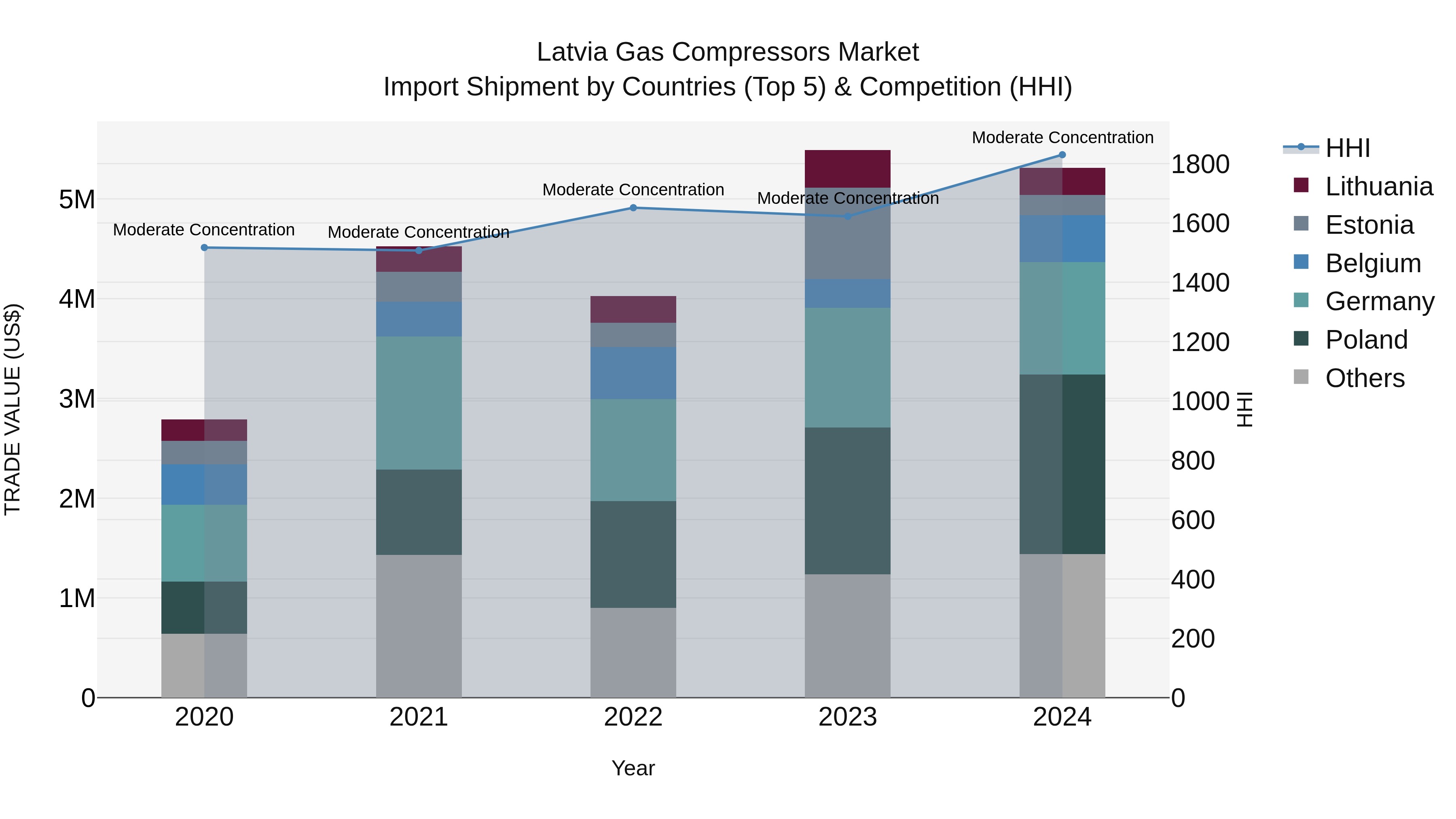 Latvia Gas Compressors Market Top 5 Importing Countries and Market Competition (HHI) Analysis