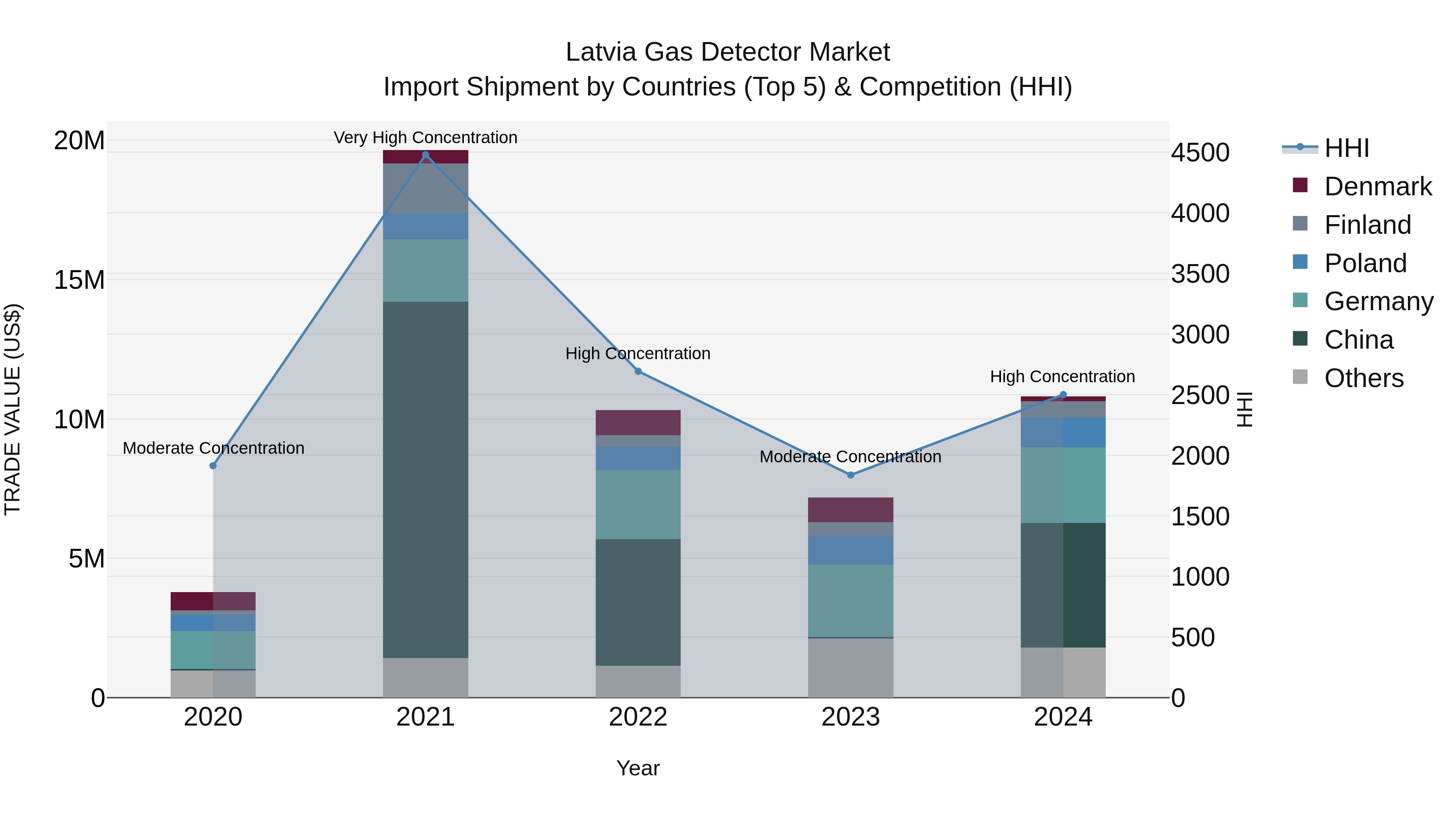 Latvia Gas Detector Market Top 5 Importing Countries and Market Competition (HHI) Analysis