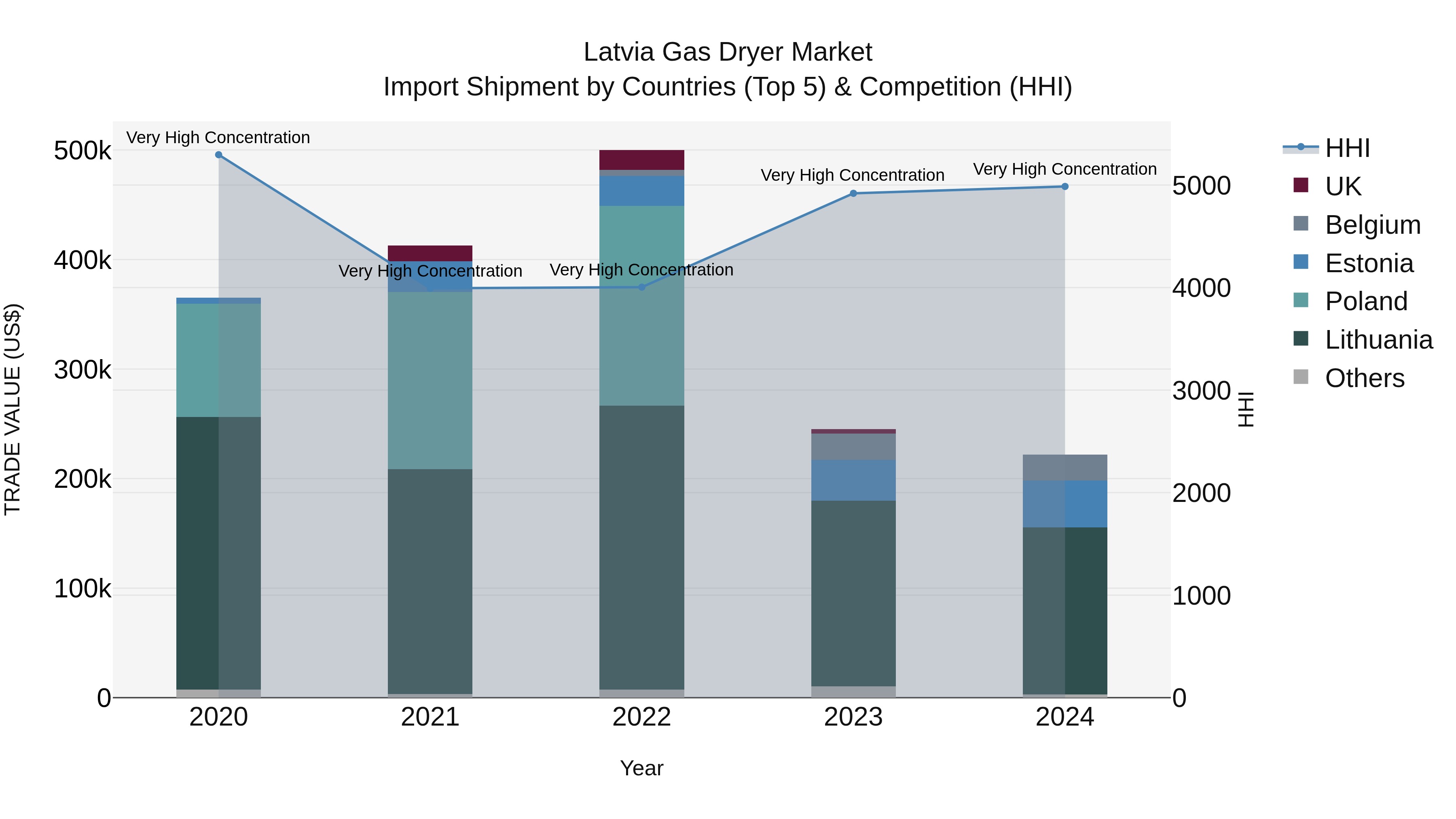 Latvia Gas Dryer Market Top 5 Importing Countries and Market Competition (HHI) Analysis