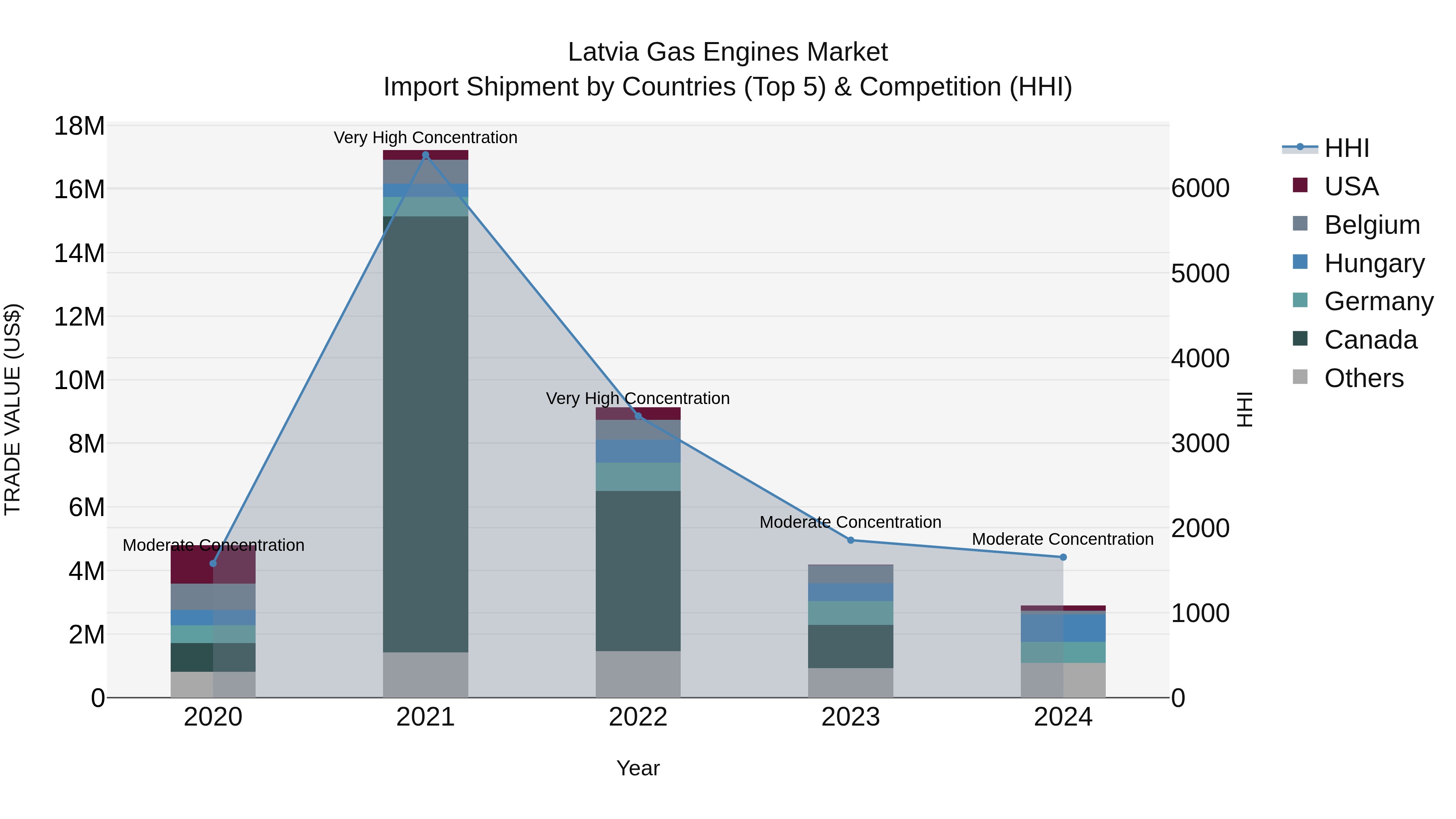 Latvia Gas Engines Market Top 5 Importing Countries and Market Competition (HHI) Analysis