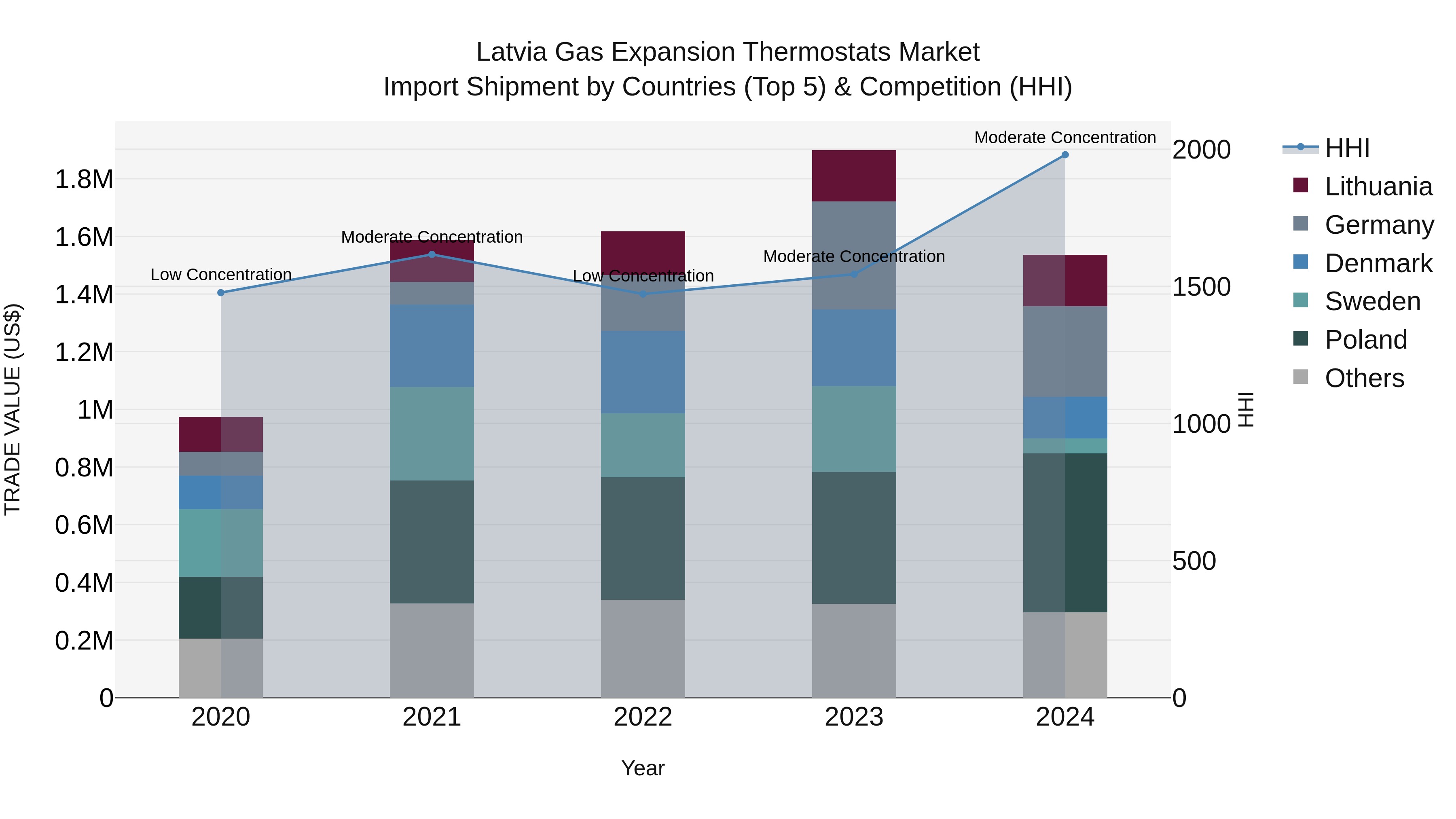Latvia Gas Expansion Thermostats Market Top 5 Importing Countries and Market Competition (HHI) Analysis