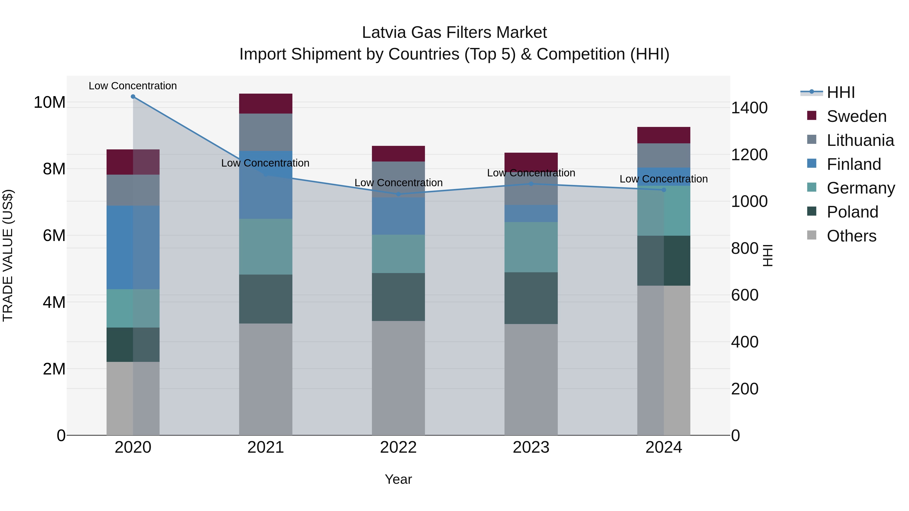 Latvia Gas Filters Market Top 5 Importing Countries and Market Competition (HHI) Analysis