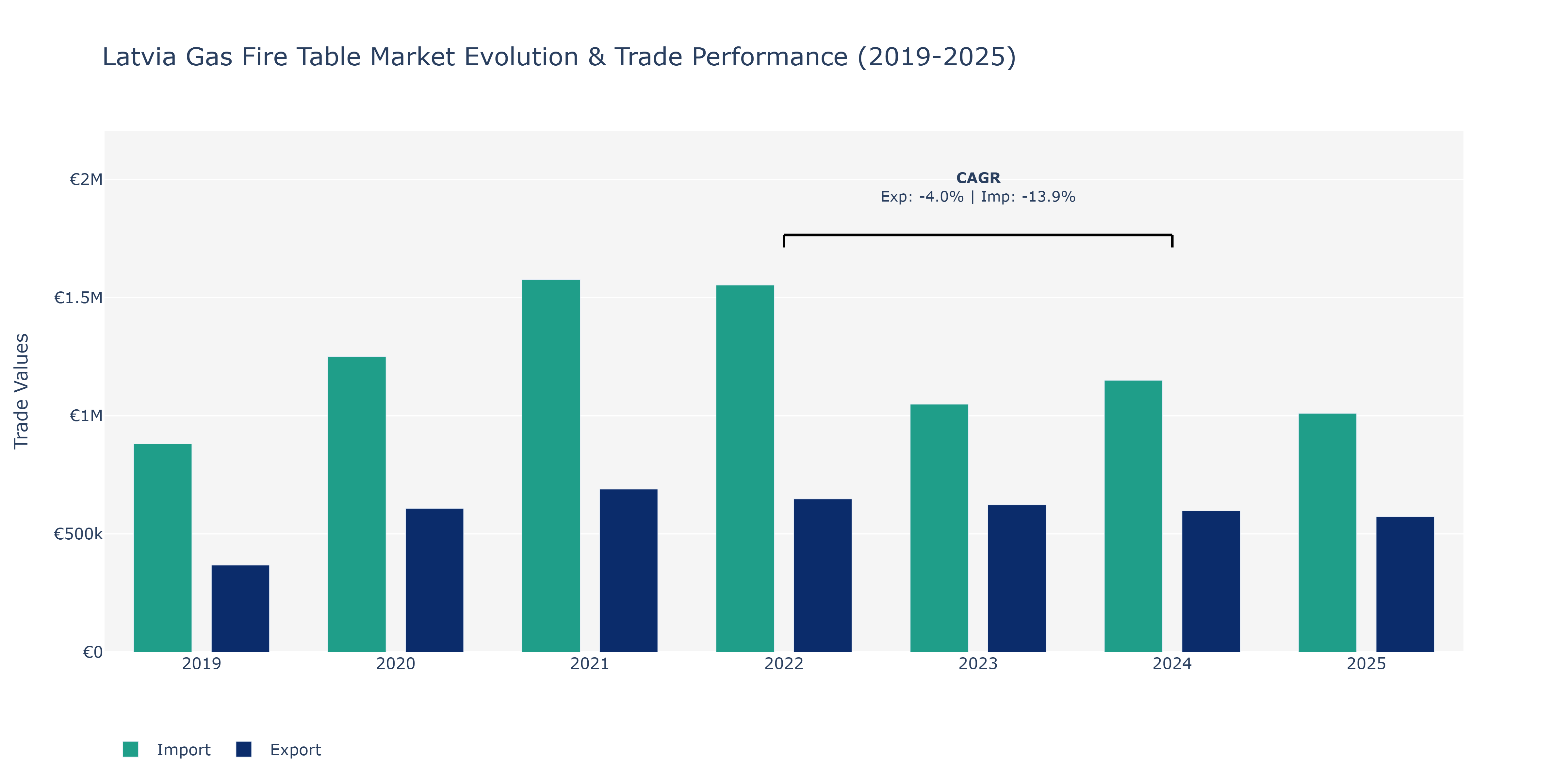 Latvia Gas Fire Table Market: Production & Trade Performance (2019-2025)
