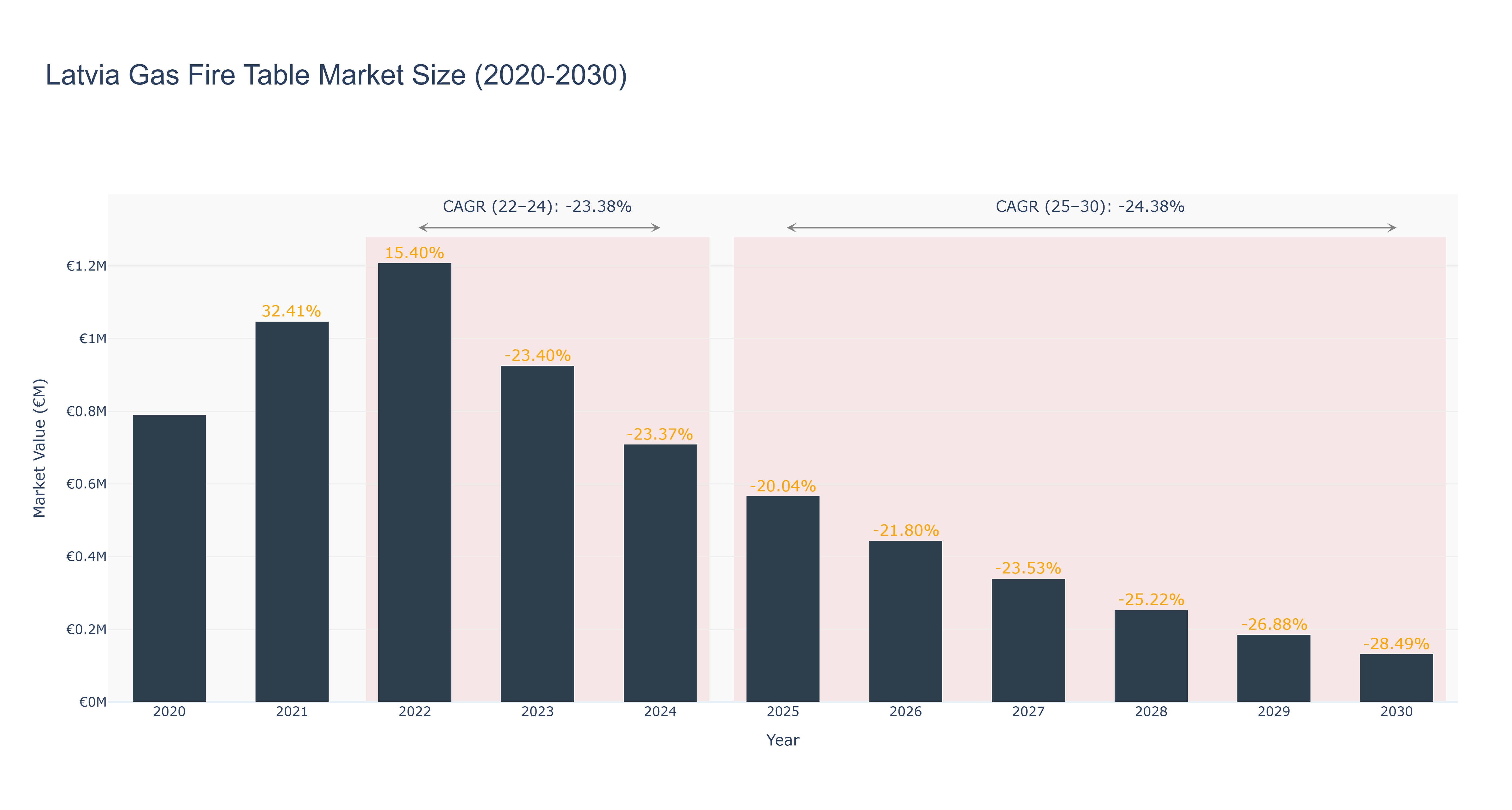 Latvia Gas Fire Table Market Size (2020-2030)