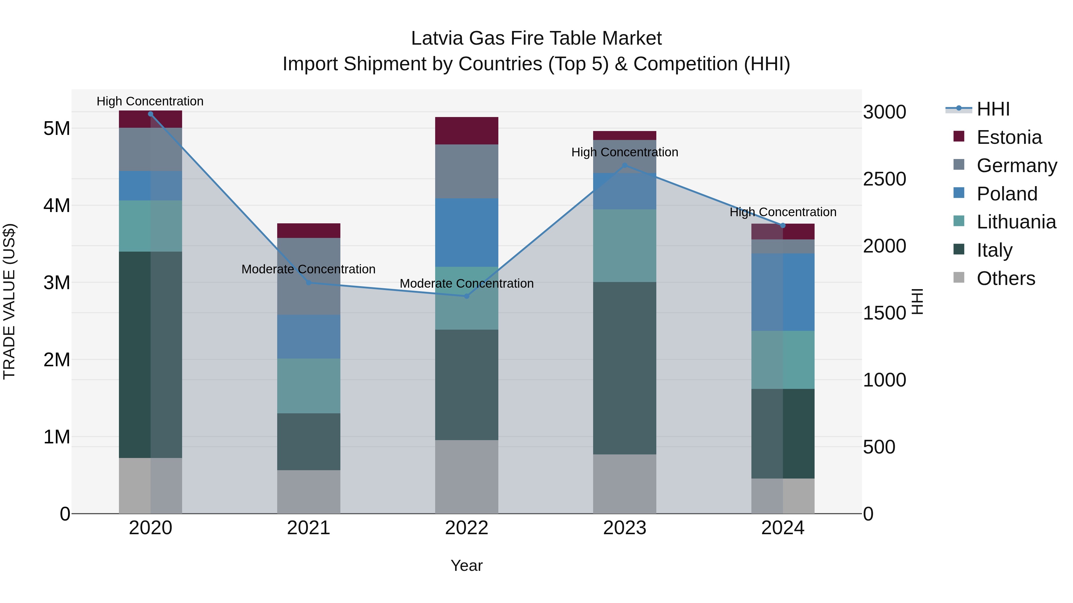 Latvia Gas Fire Table Market Top 5 Importing Countries and Market Competition (HHI) Analysis