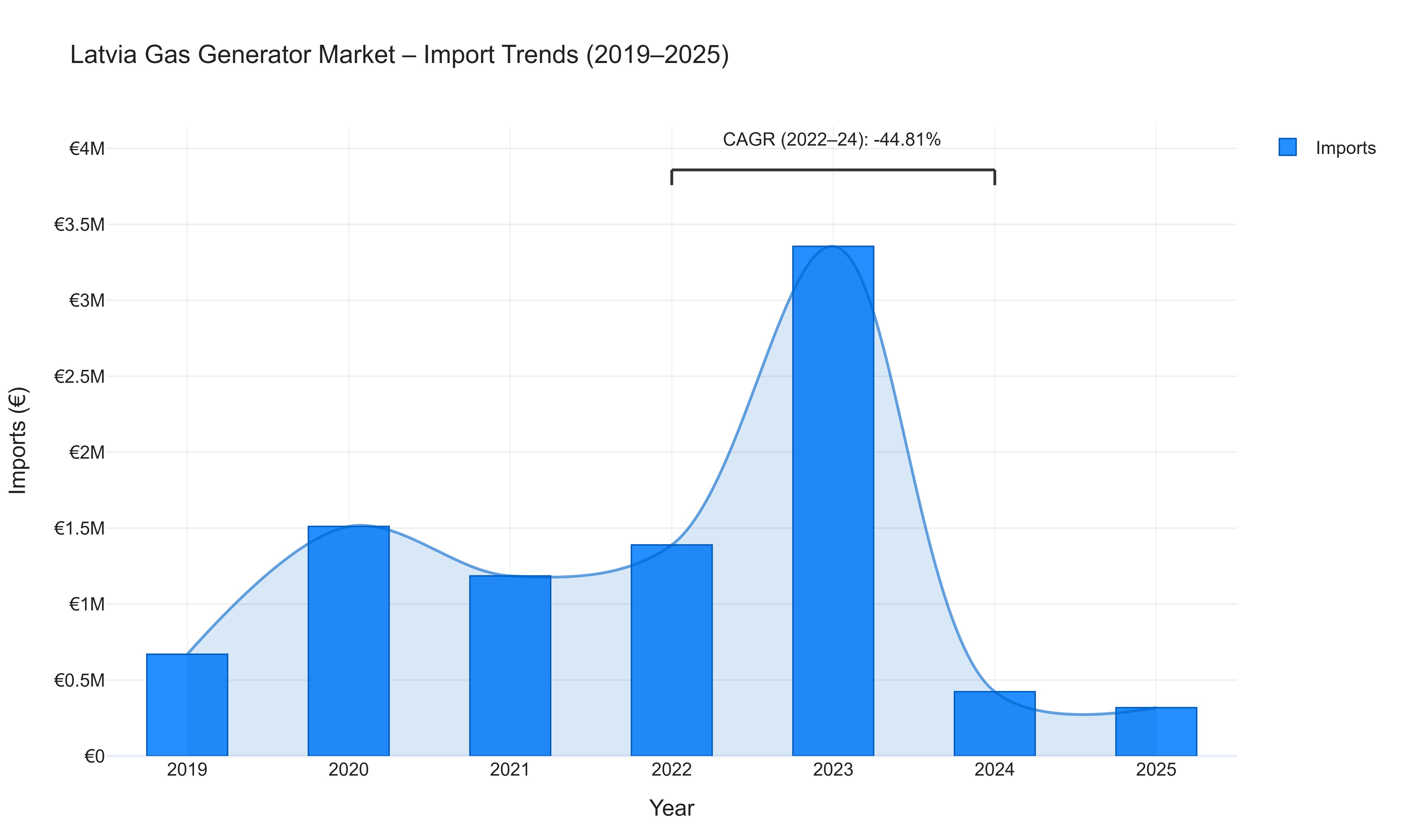 Latvia Gas Generator Market - Import Trends (2019-2025)