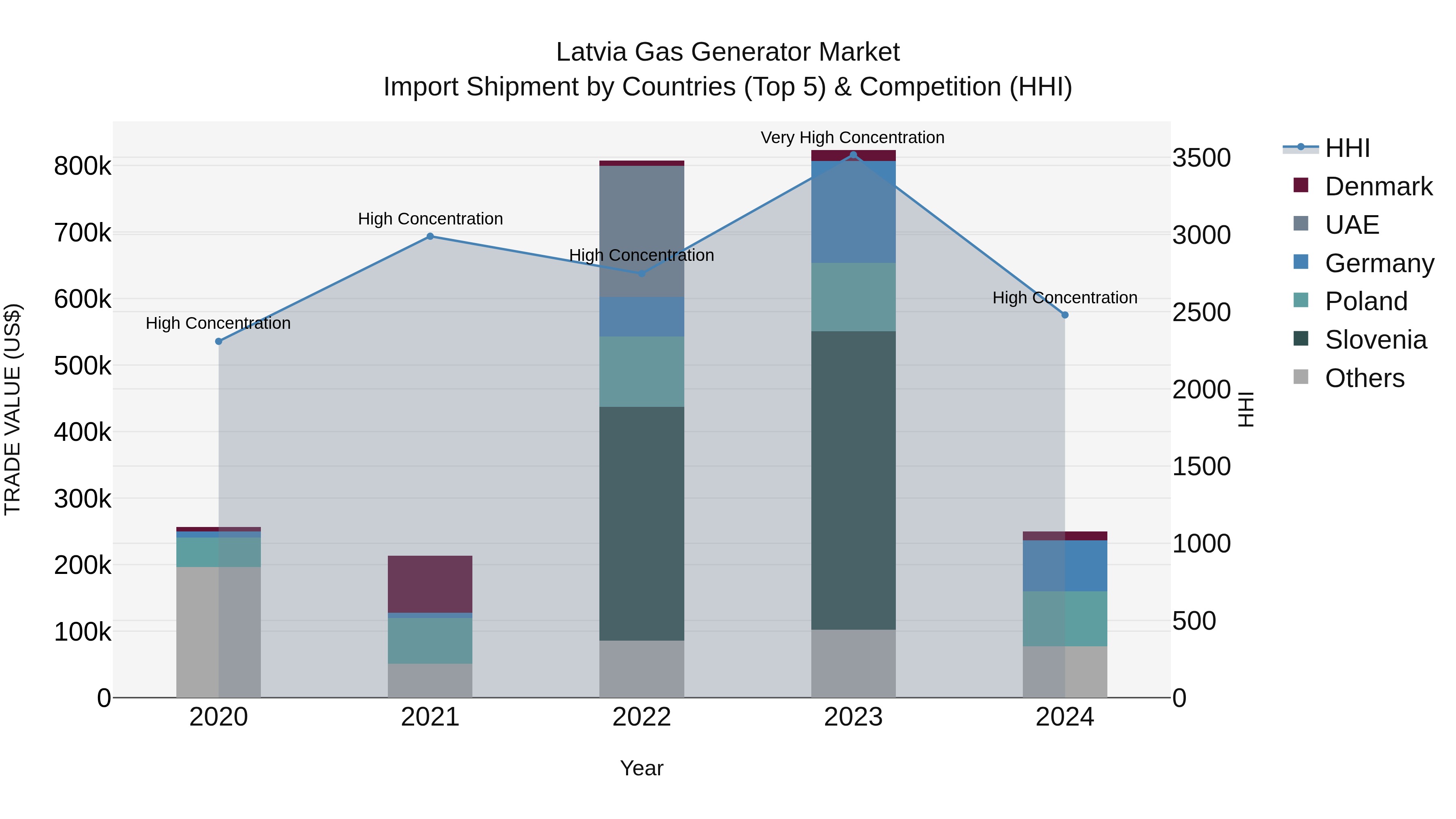 Latvia Gas Generator Market Top 5 Importing Countries and Market Competition (HHI) Analysis