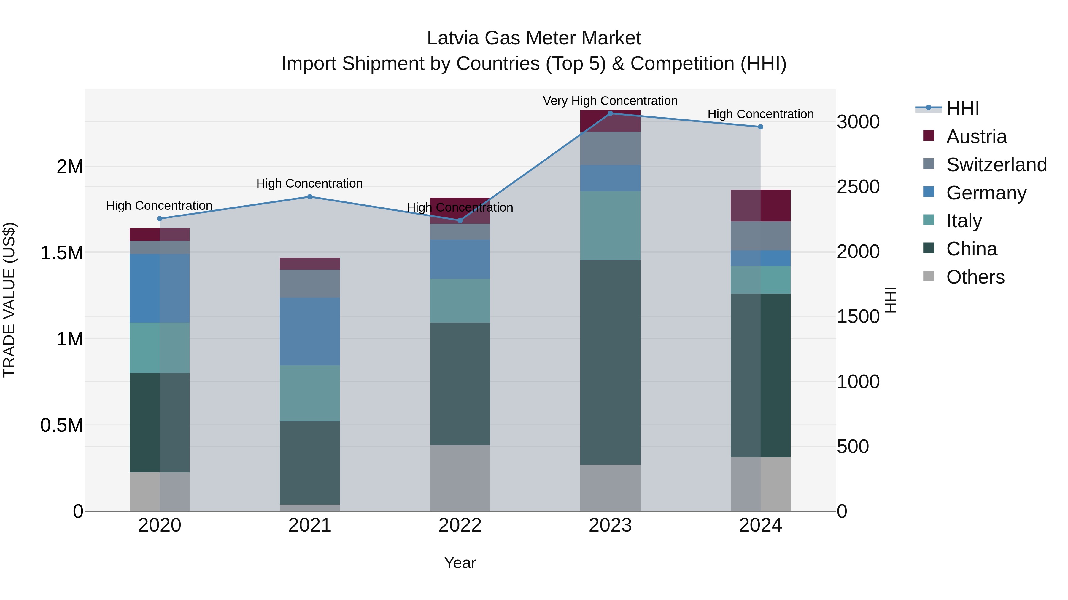 Latvia Gas Meter Market Top 5 Importing Countries and Market Competition (HHI) Analysis