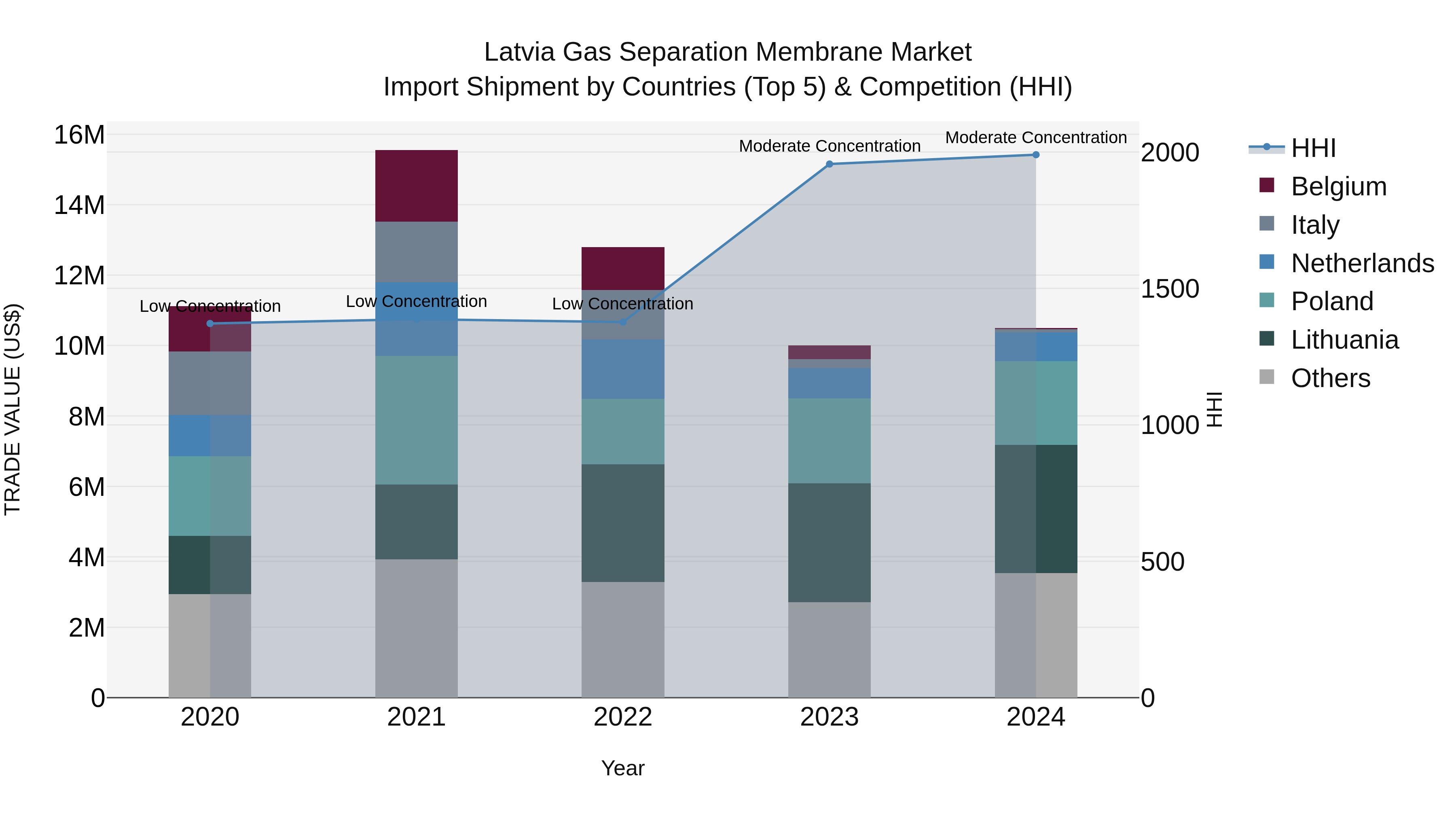 Latvia Gas Separation Membrane Market Top 5 Importing Countries and Market Competition (HHI) Analysis