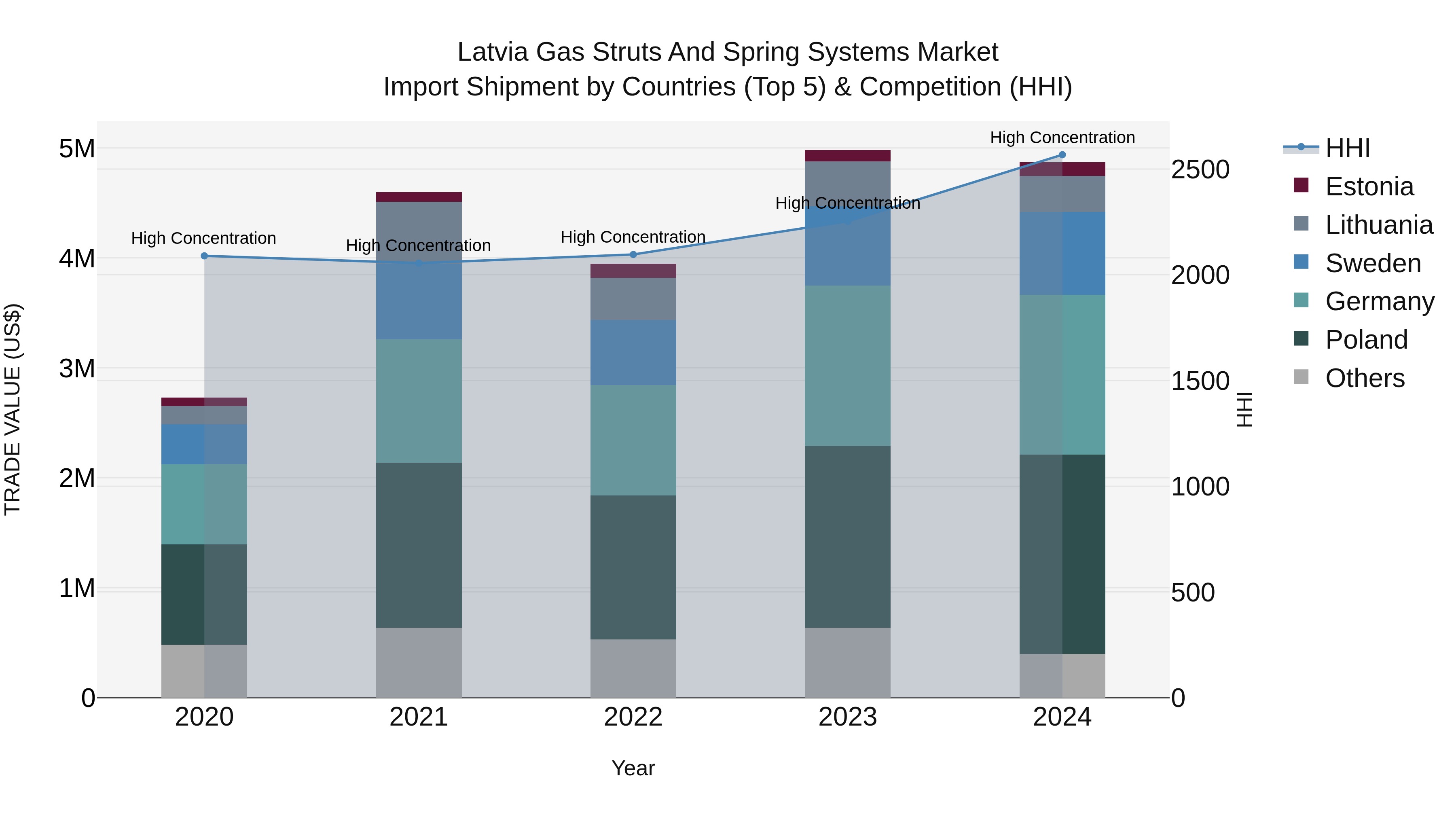 Latvia Gas Struts and Spring Systems Market Top 5 Importing Countries and Market Competition (HHI) Analysis
