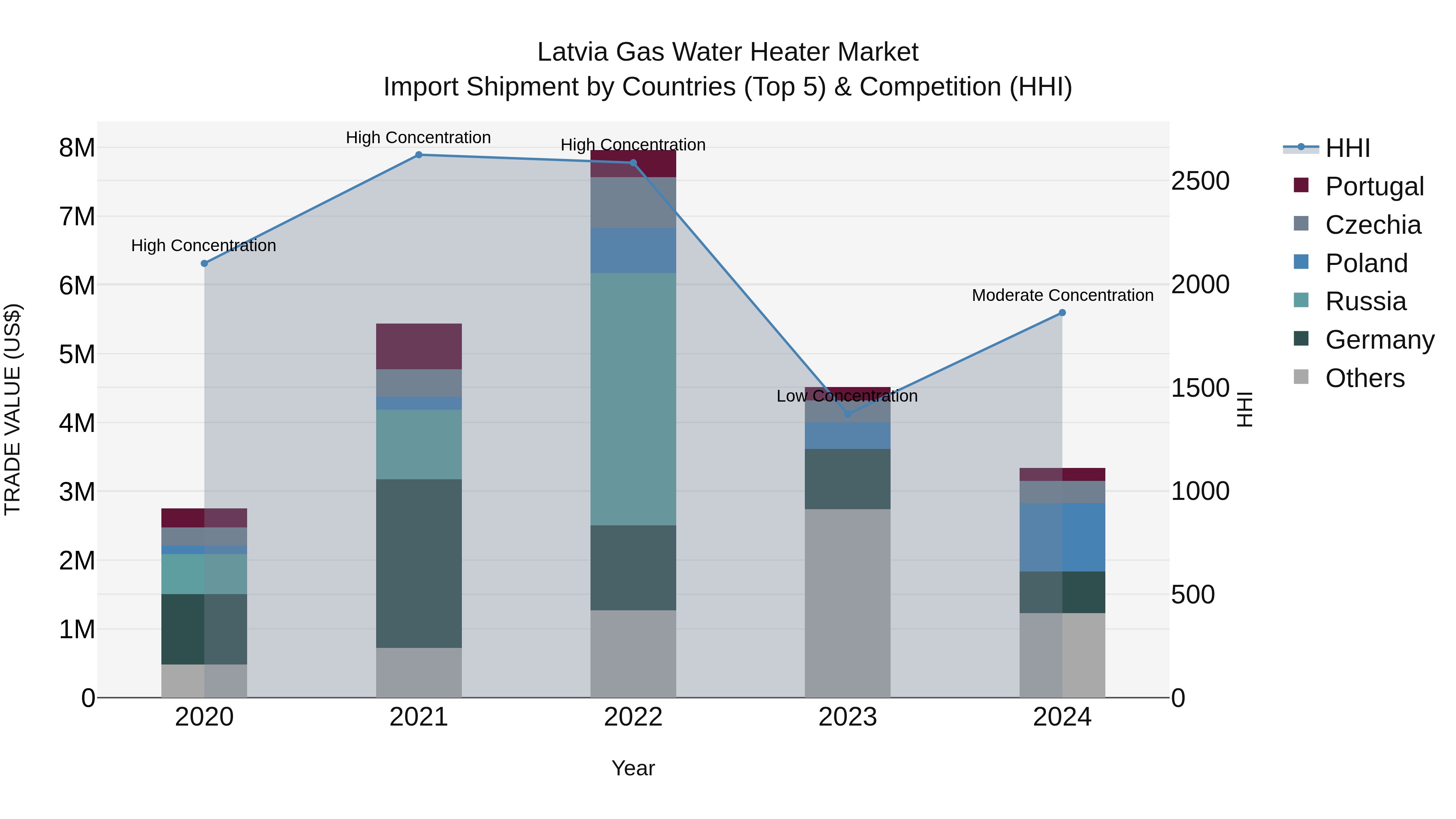 Latvia Gas Water Heater Market Top 5 Importing Countries and Market Competition (HHI) Analysis
