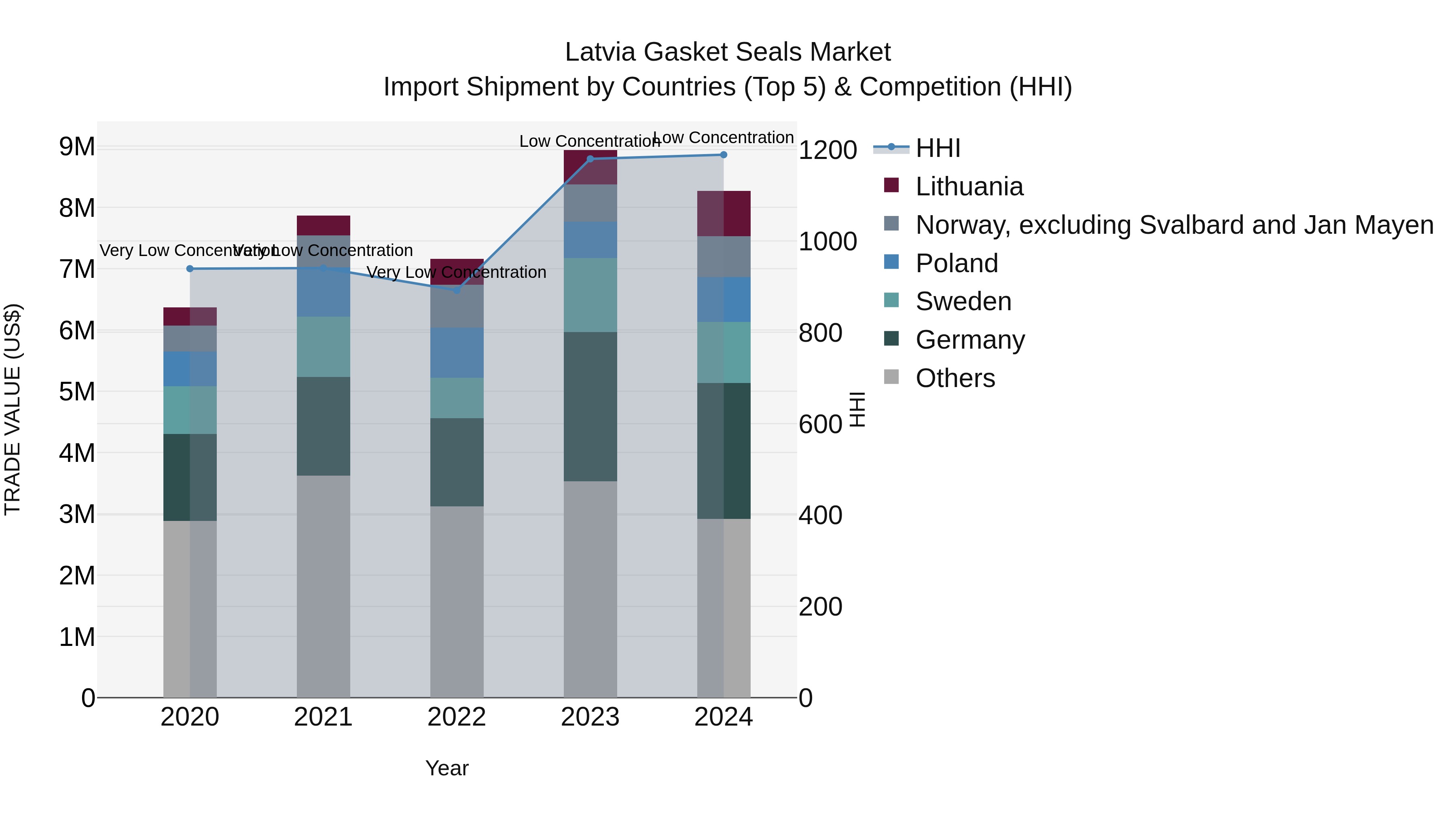 Latvia Gasket Seals Market Top 5 Importing Countries and Market Competition (HHI) Analysis