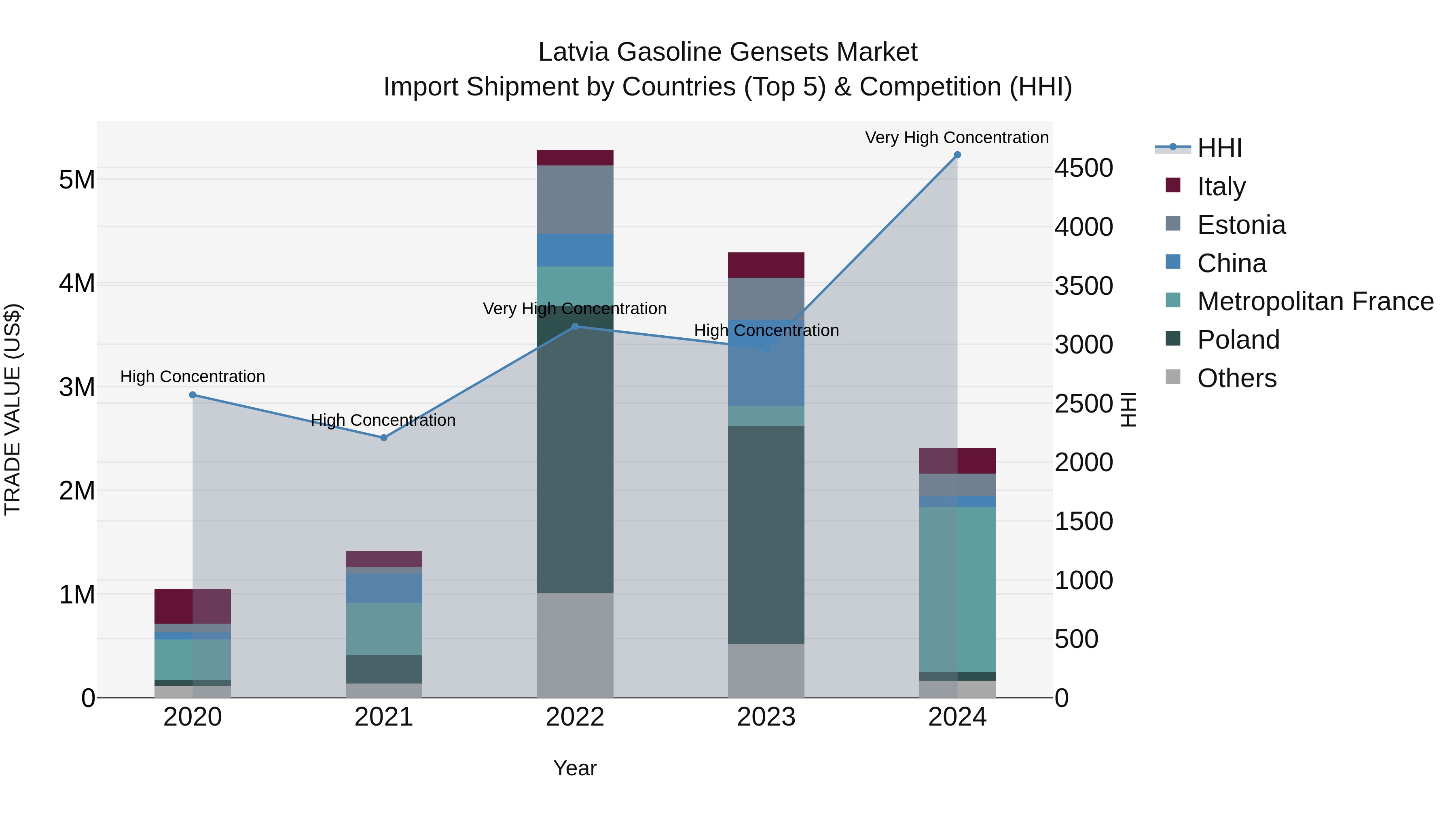 Latvia Gasoline Gensets Market Top 5 Importing Countries and Market Competition (HHI) Analysis
