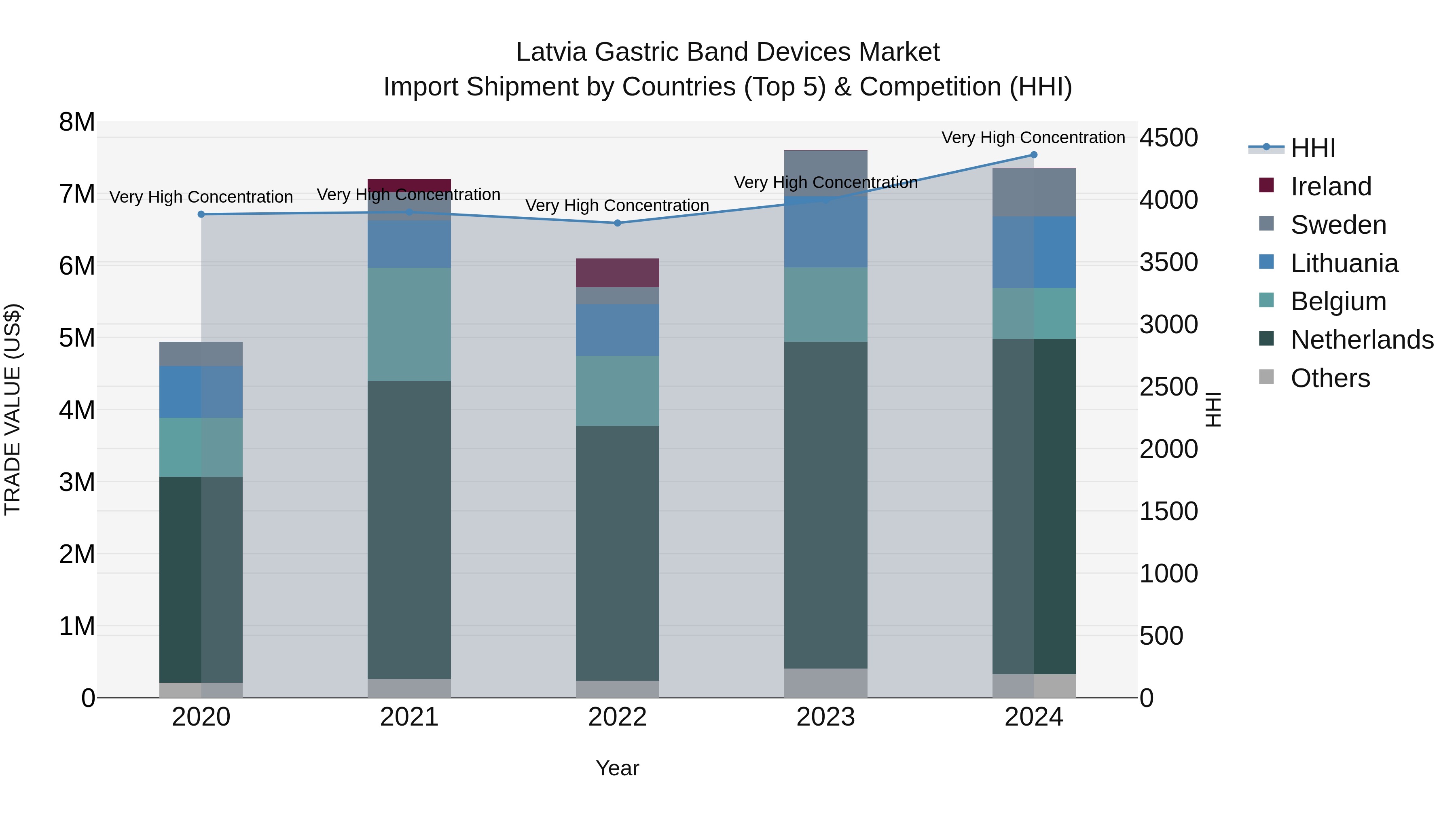 Latvia Gastric Band Devices Market Top 5 Importing Countries and Market Competition (HHI) Analysis