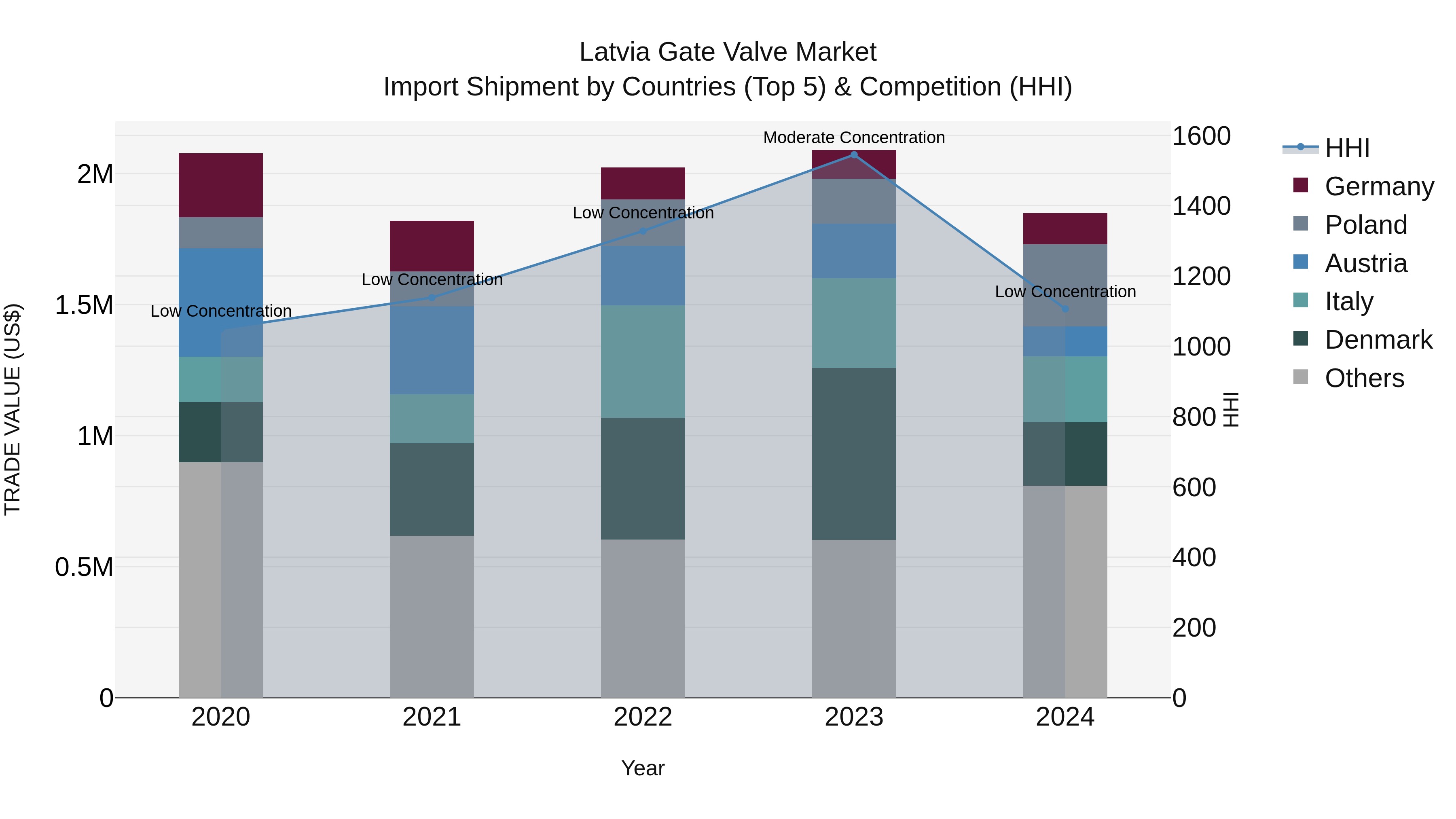 Latvia Gate Valve Market Top 5 Importing Countries and Market Competition (HHI) Analysis