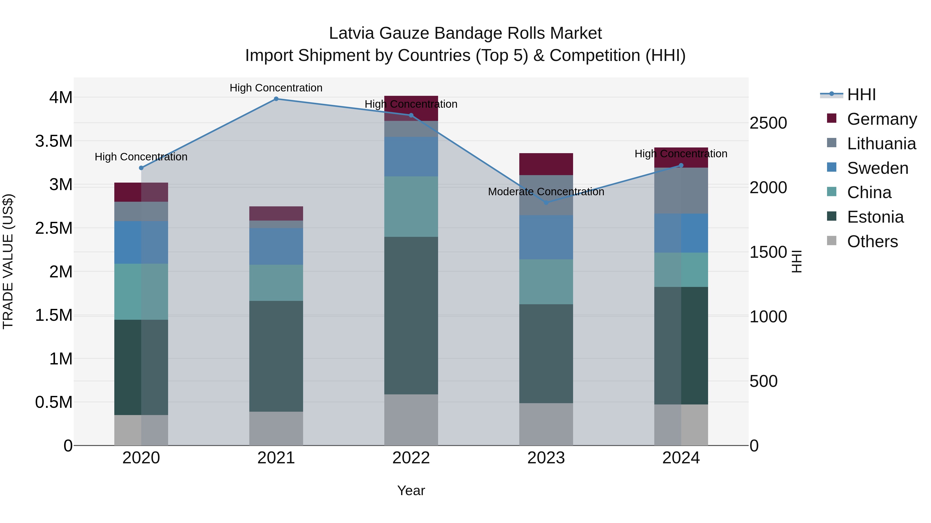 Latvia Gauze Bandage Rolls Market Top 5 Importing Countries and Market Competition (HHI) Analysis