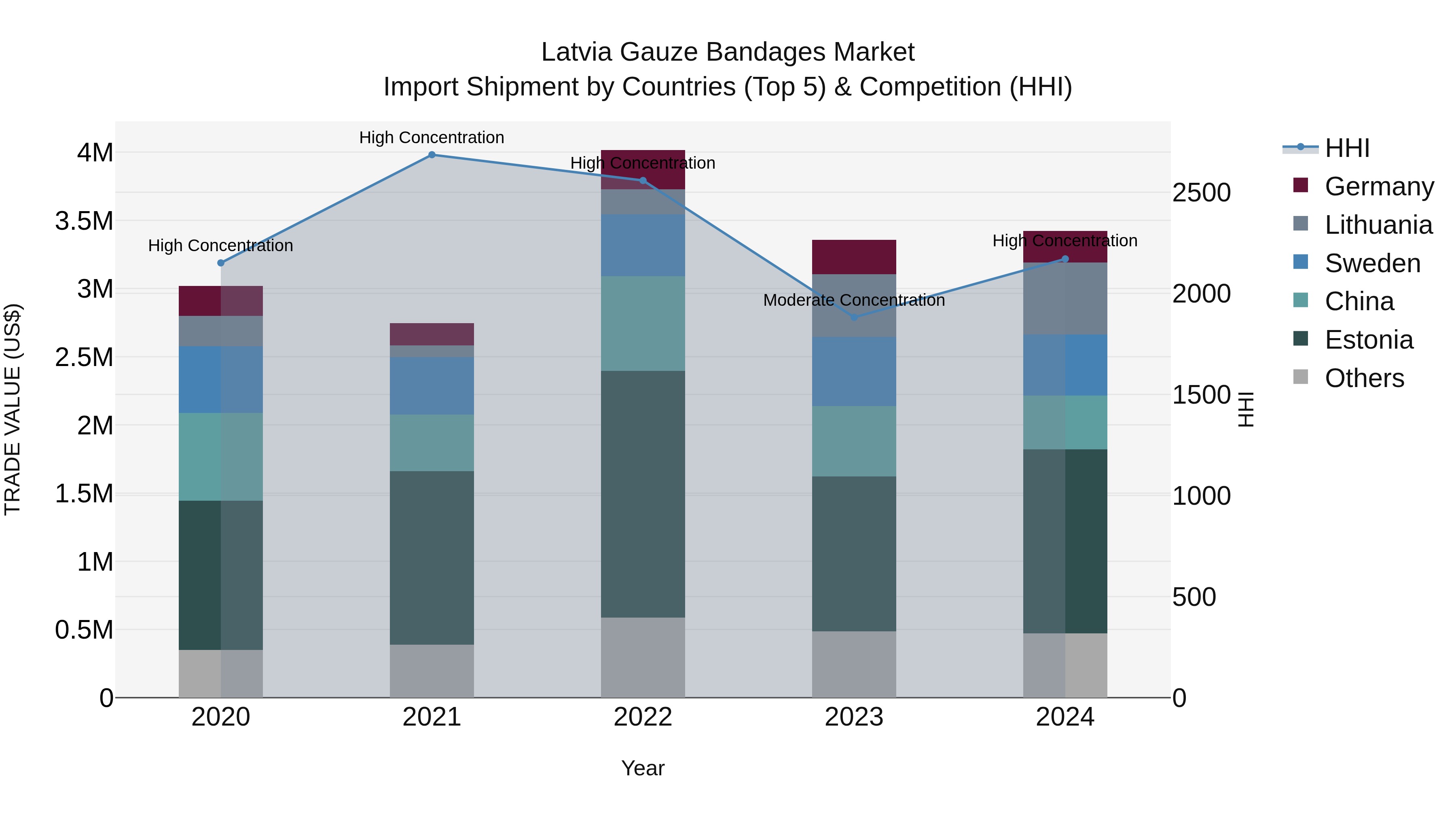 Latvia Gauze Bandages Market Top 5 Importing Countries and Market Competition (HHI) Analysis