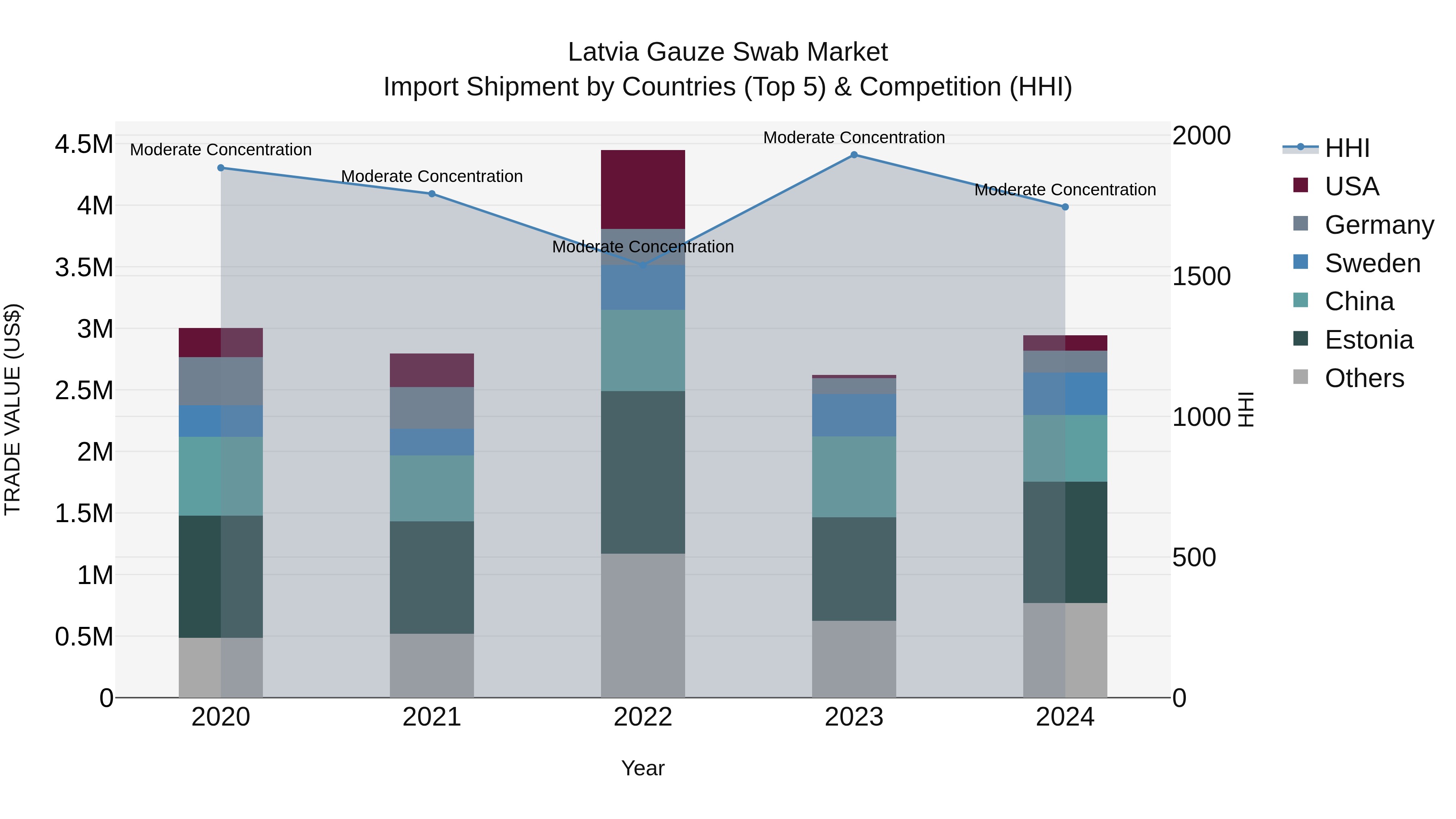 Latvia Gauze Swab Market Top 5 Importing Countries and Market Competition (HHI) Analysis