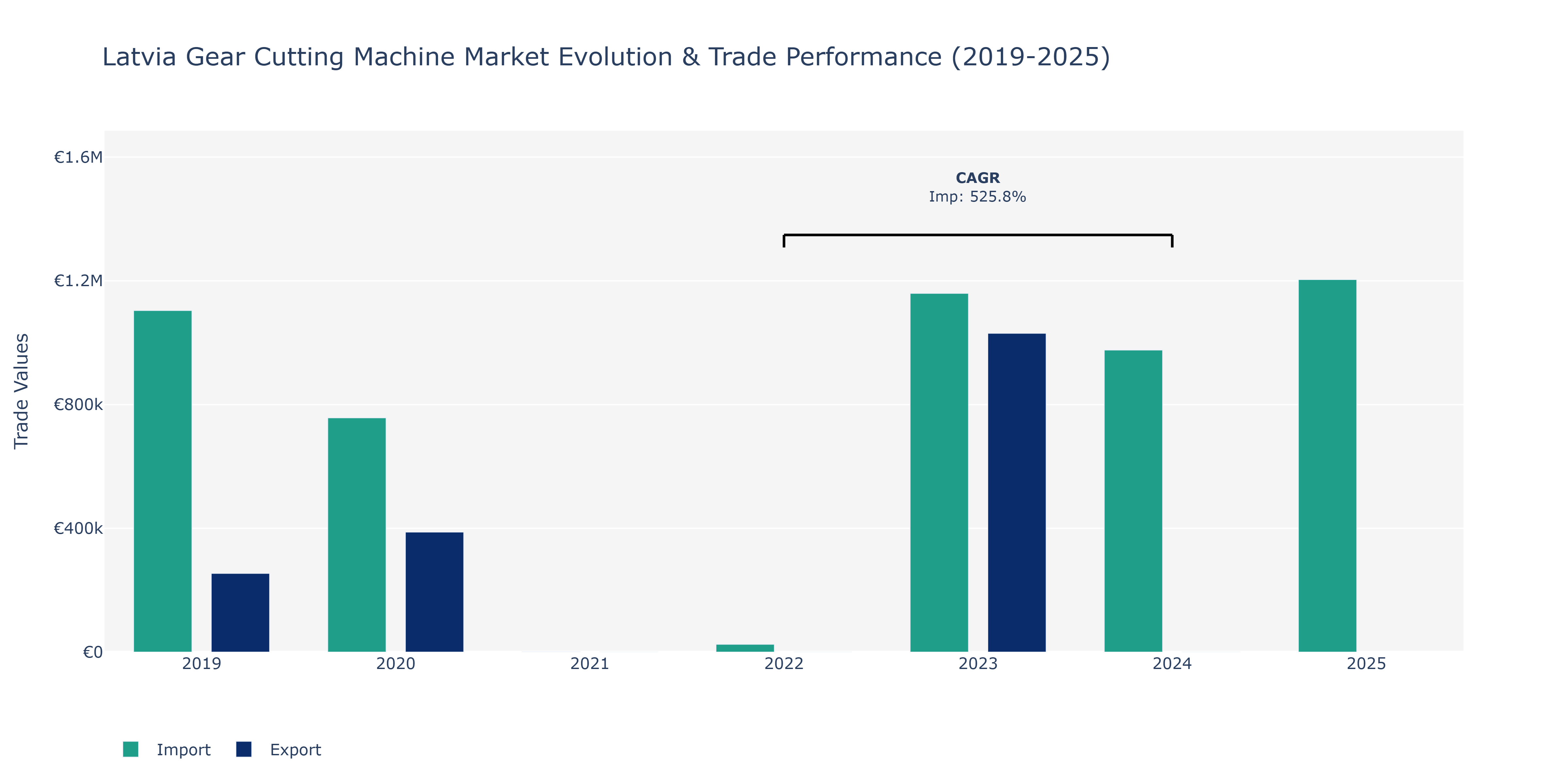Latvia Gear Cutting Machine Market: Production & Trade Performance (2019-2025)