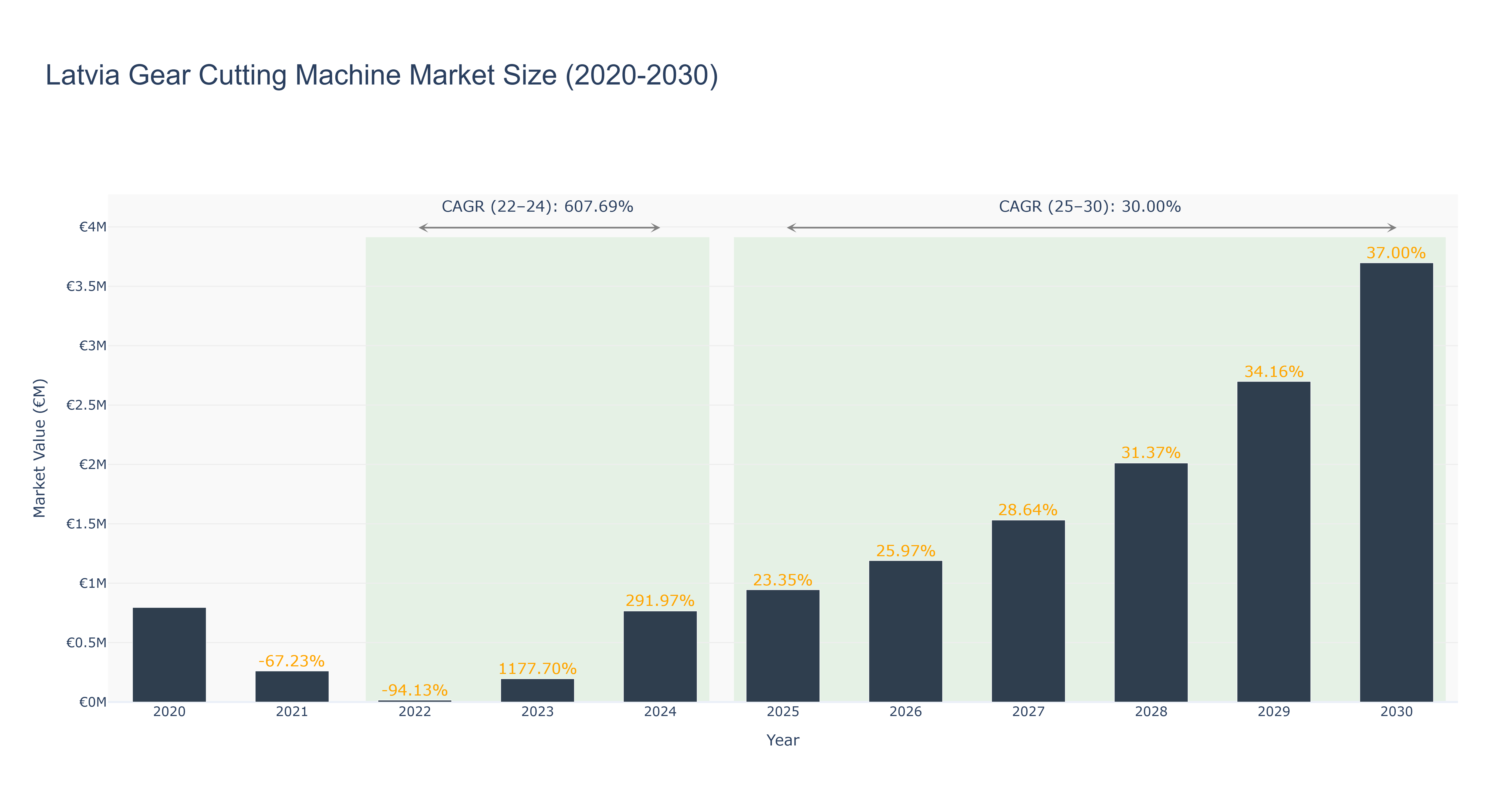 Latvia Gear Cutting Machine Market Size (2020-2030)