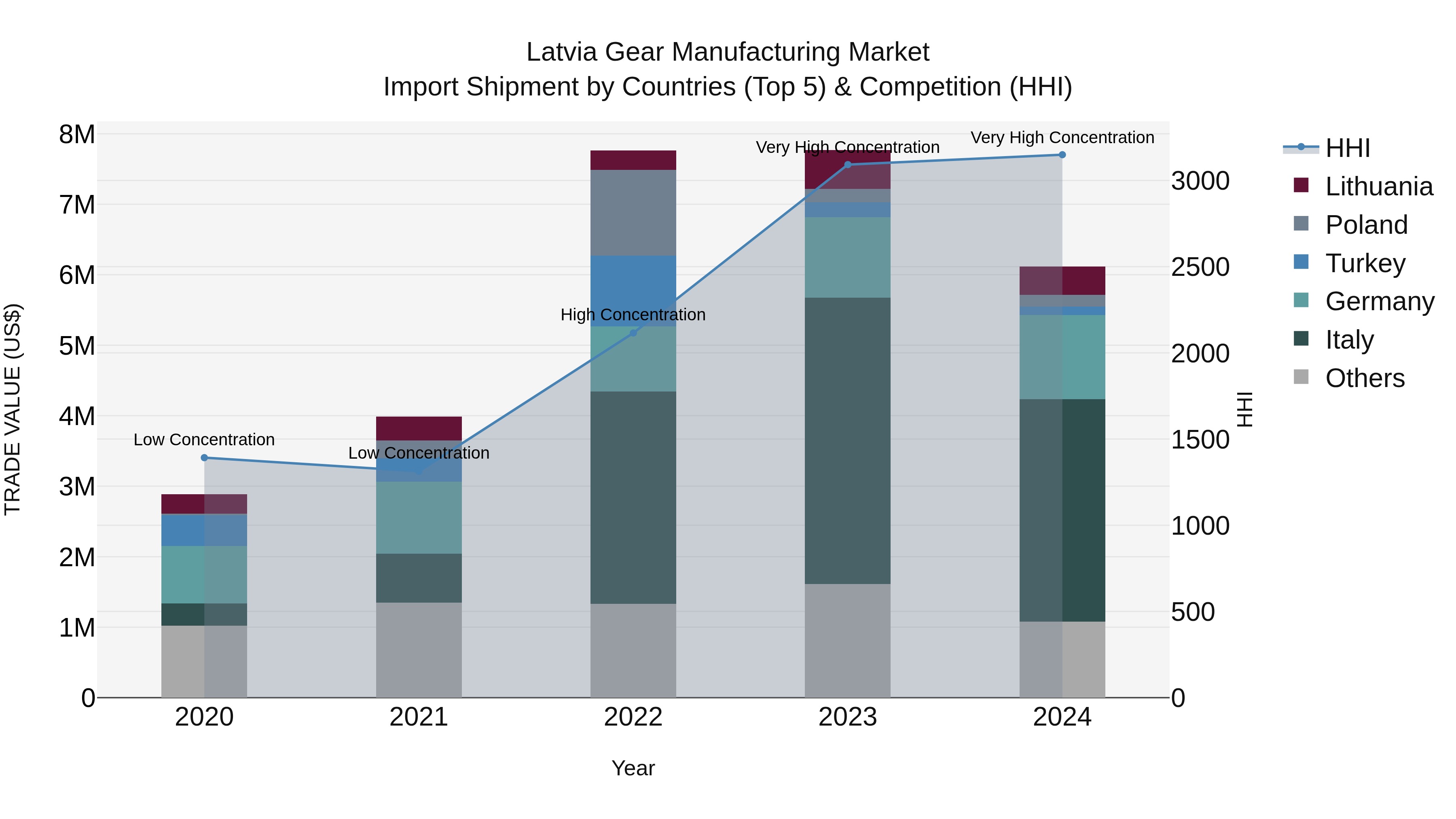 Latvia Gear Manufacturing Market Top 5 Importing Countries and Market Competition (HHI) Analysis