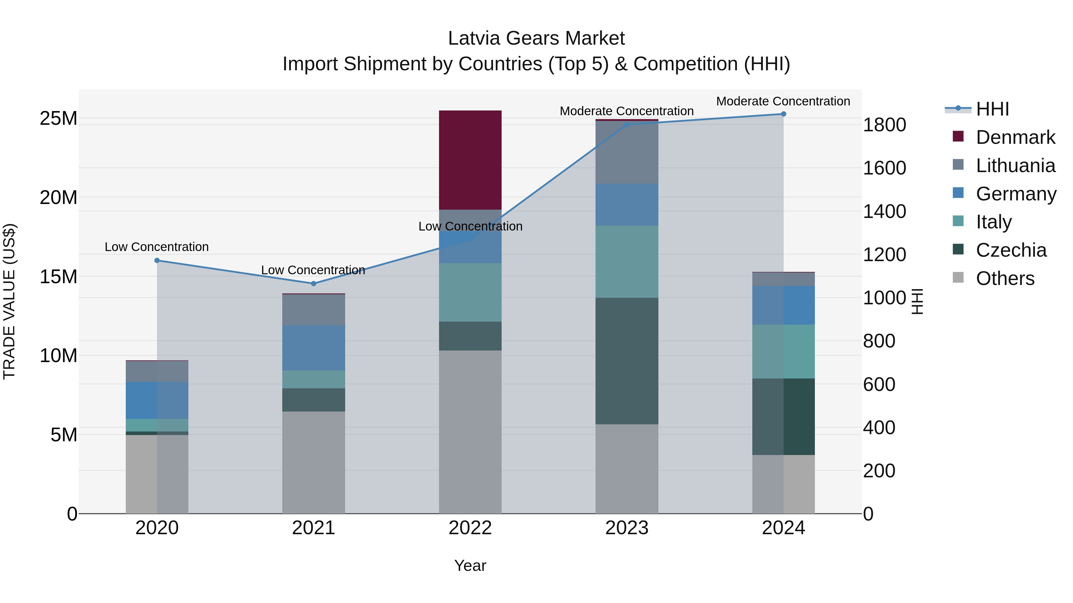 Latvia Gears Market Top 5 Importing Countries and Market Competition (HHI) Analysis