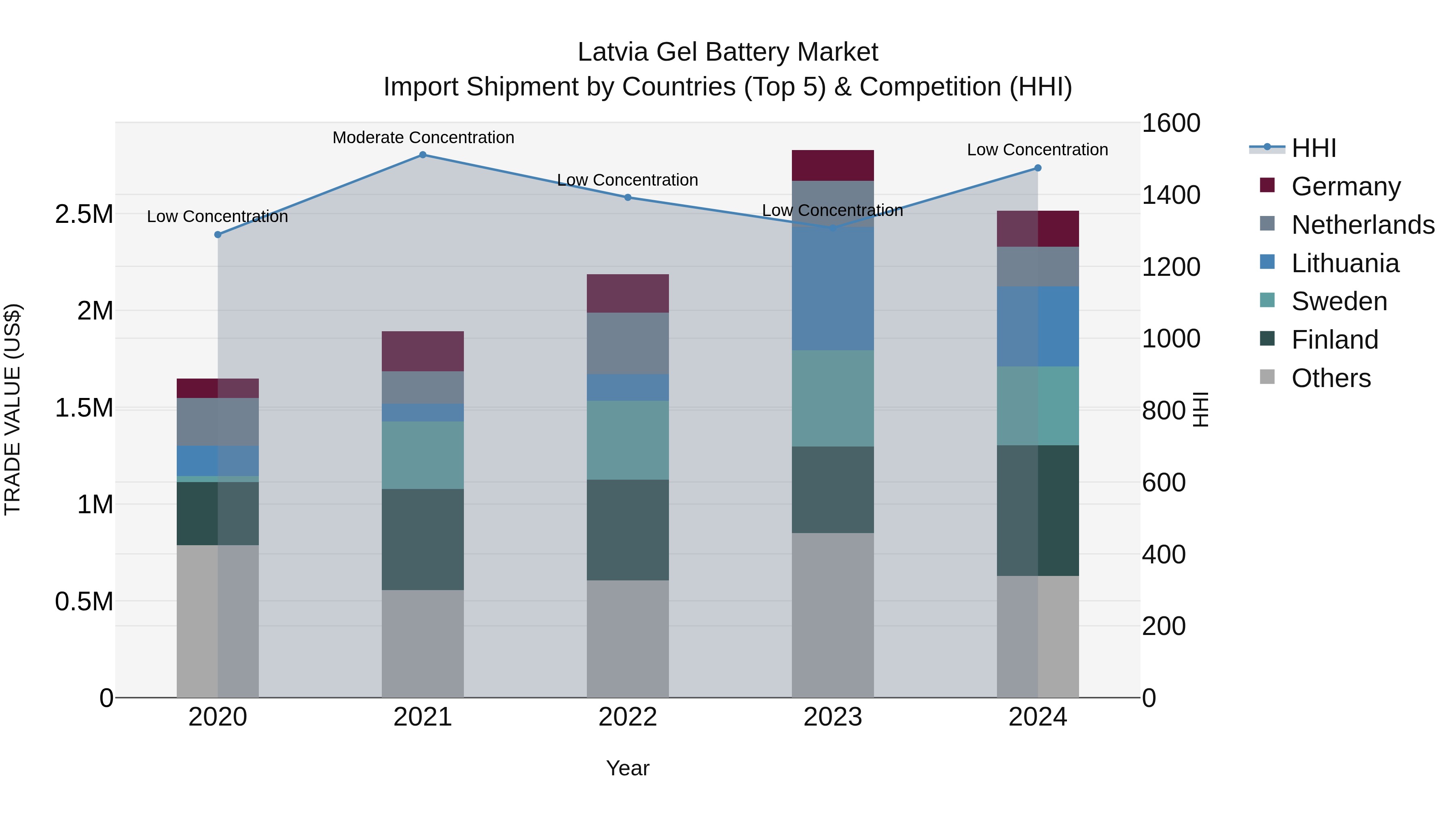 Latvia Gel Battery Market Top 5 Importing Countries and Market Competition (HHI) Analysis