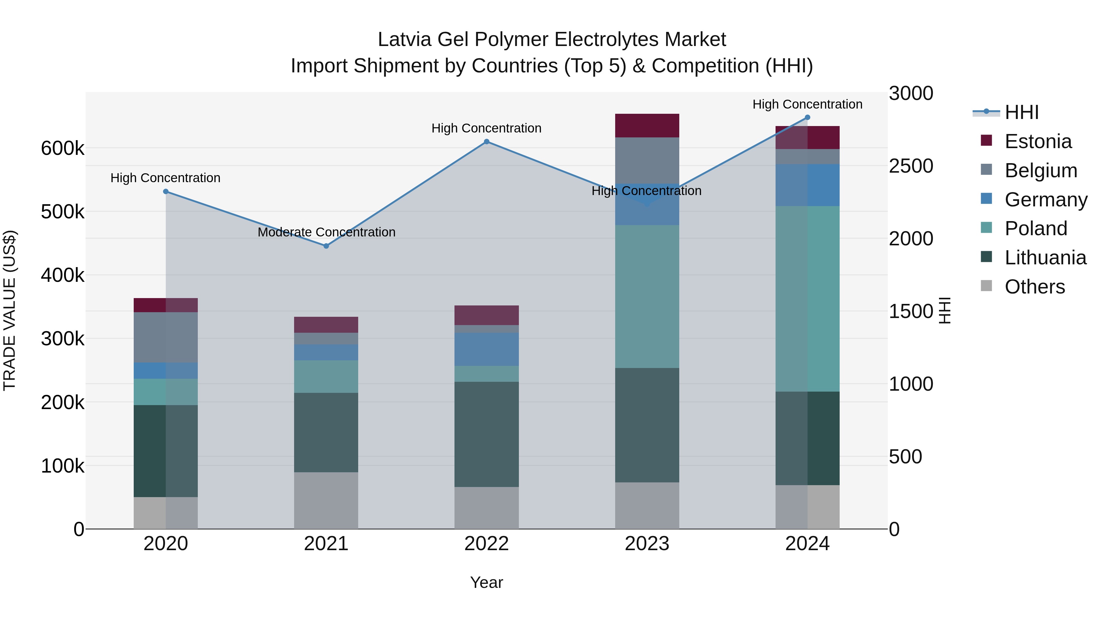 Latvia Gel Polymer Electrolytes Market Top 5 Importing Countries and Market Competition (HHI) Analysis