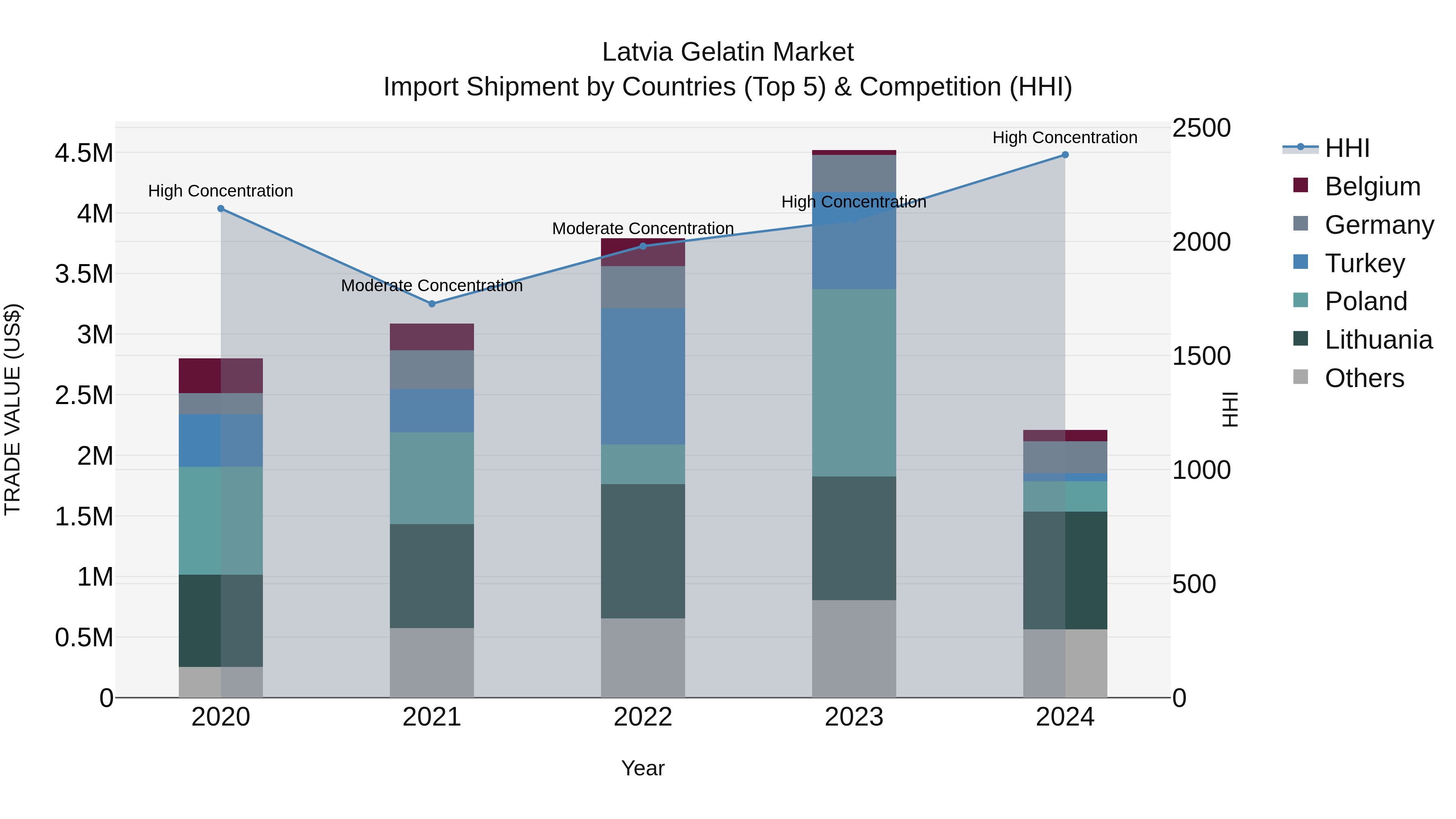 Latvia Gelatin Market Top 5 Importing Countries and Market Competition (HHI) Analysis