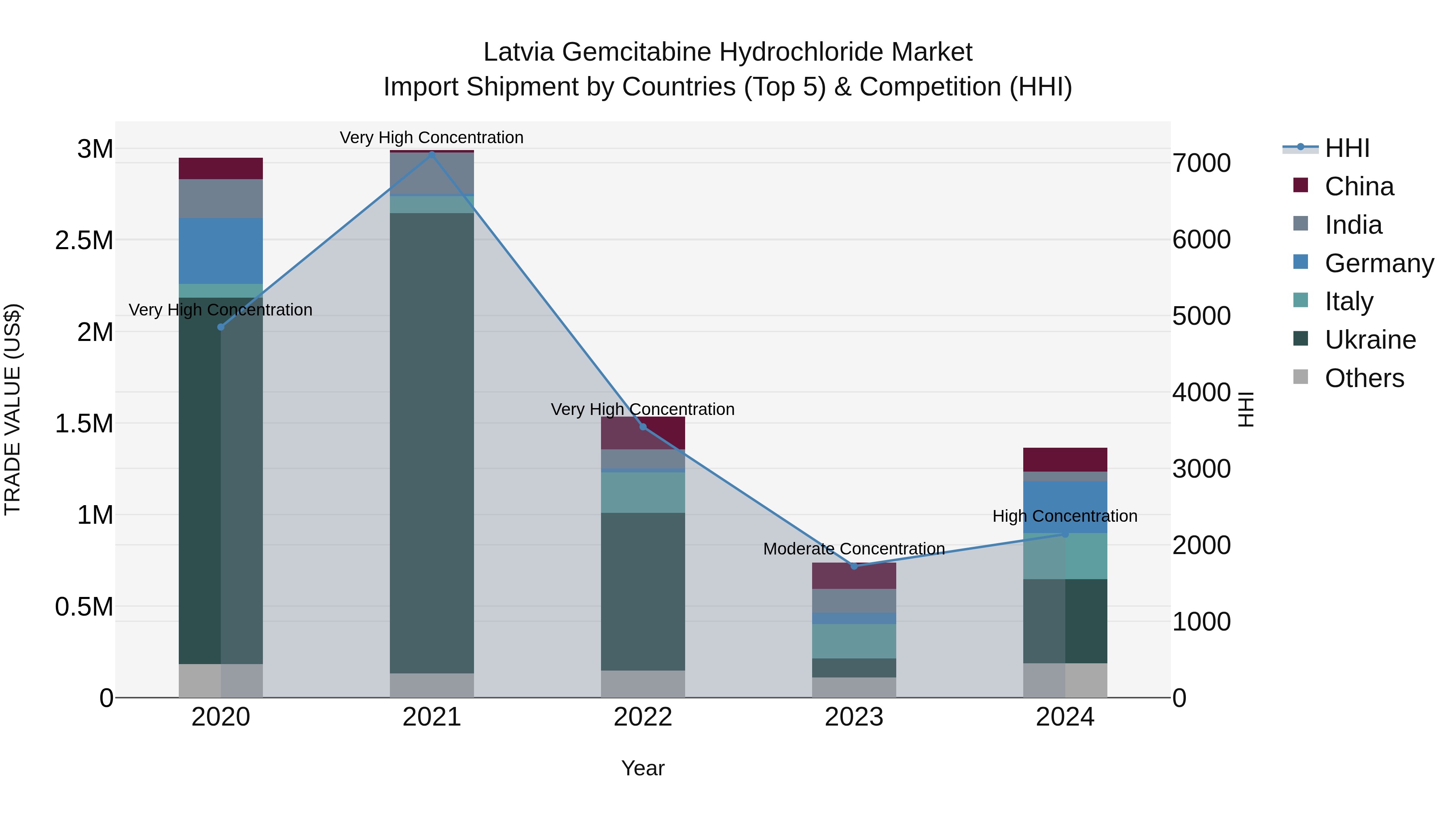 Latvia Gemcitabine Hydrochloride Market Top 5 Importing Countries and Market Competition (HHI) Analysis