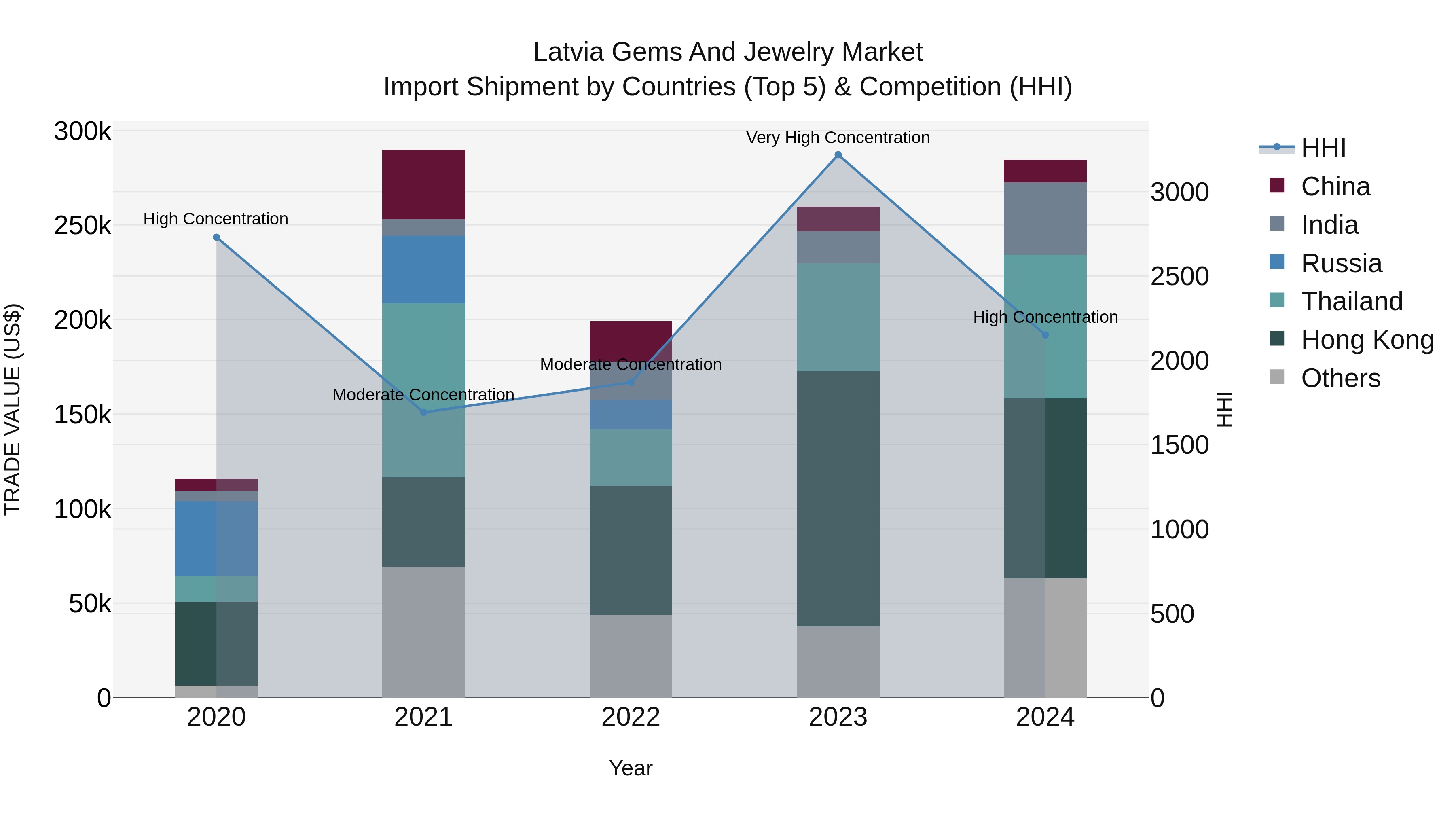 Latvia Gems and Jewelry Market Top 5 Importing Countries and Market Competition (HHI) Analysis