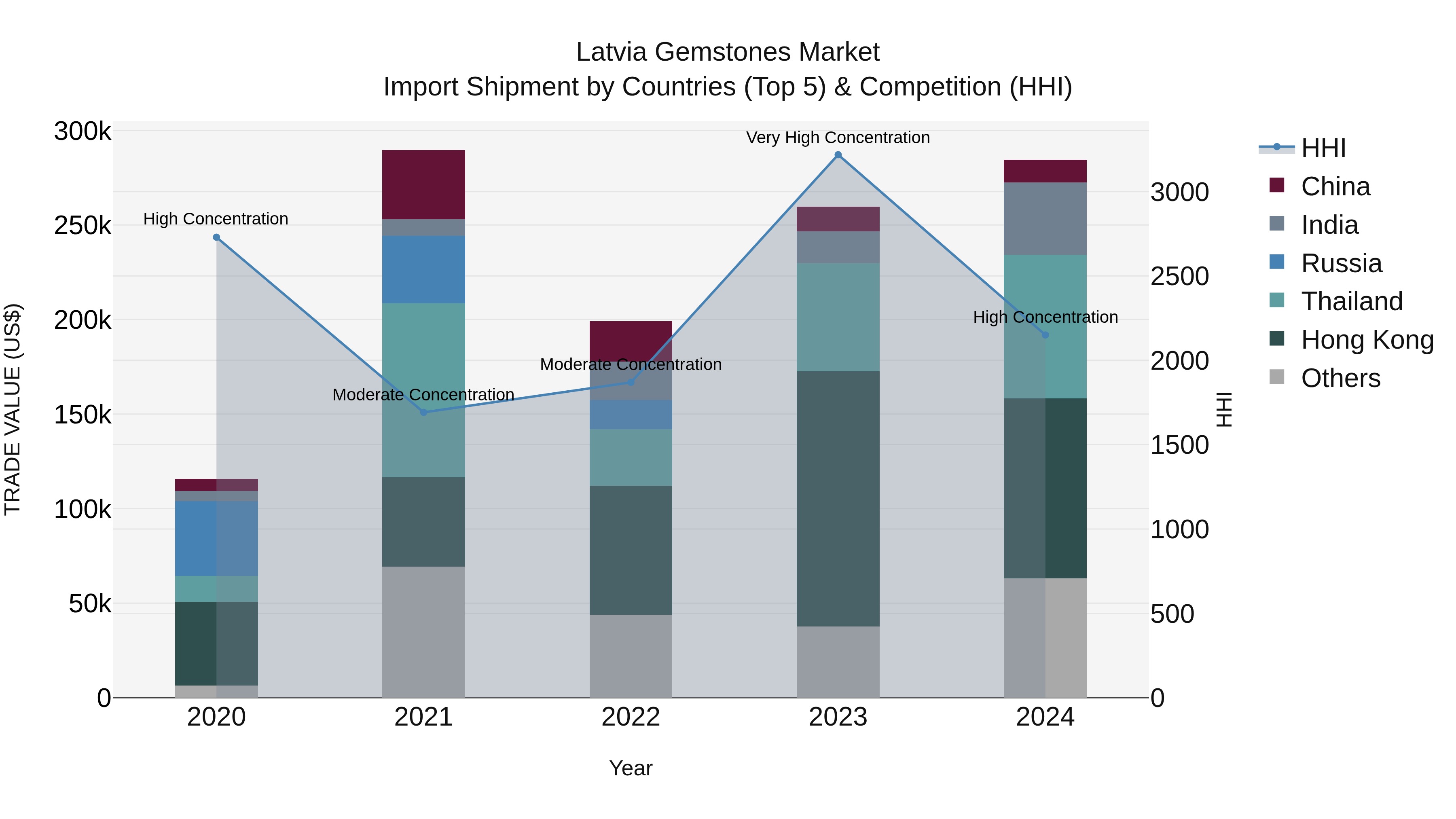 Latvia Gemstones Market Top 5 Importing Countries and Market Competition (HHI) Analysis