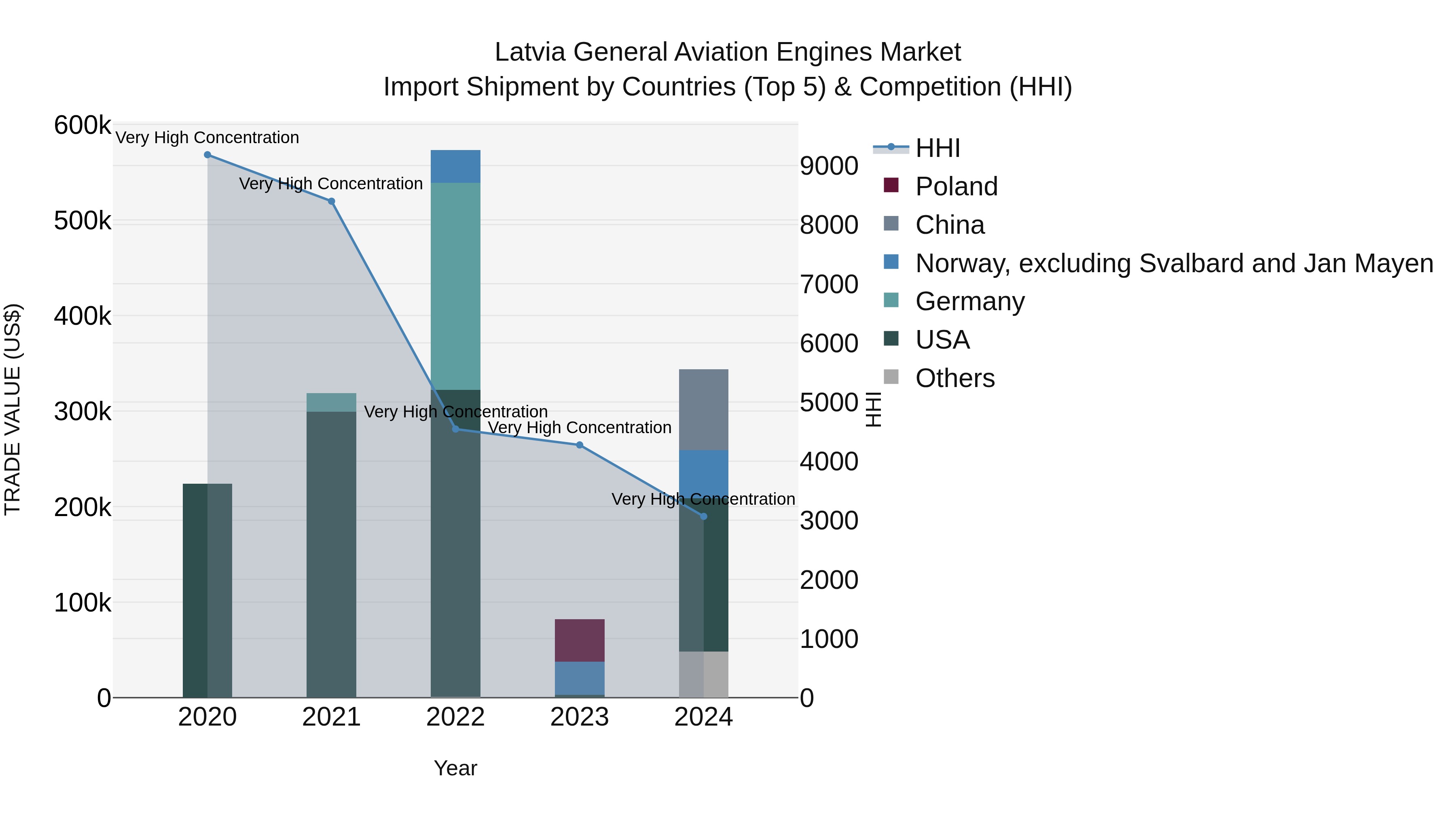 Latvia General Aviation Engines Market Top 5 Importing Countries and Market Competition (HHI) Analysis